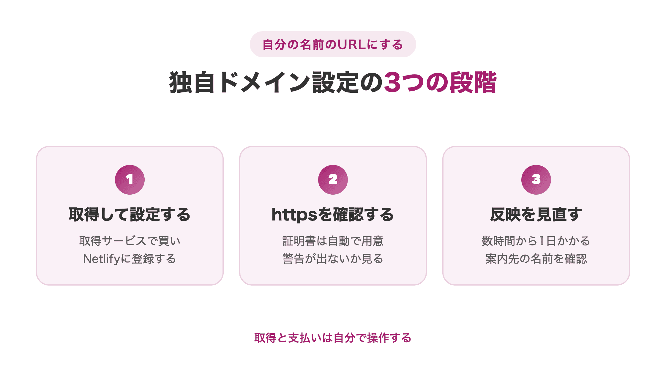 独自ドメイン設定の3段階の図解。①ドメインを取得してNetlifyに設定する②httpsで表示されるか確認する③反映されないときは設定を見直す、を順に示す