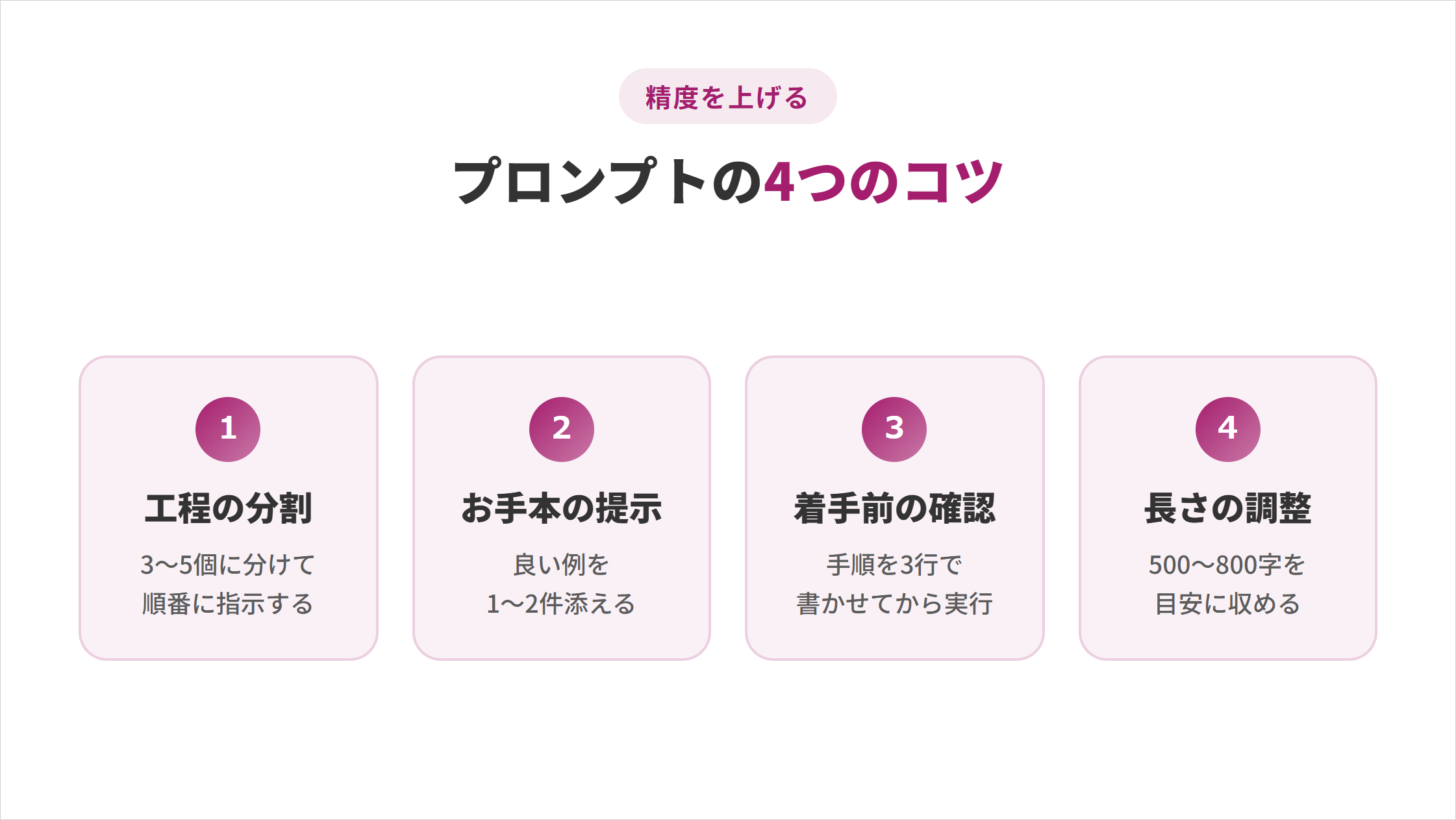 AIエージェントのプロンプトの精度を上げる4つのコツの図解。①工程の分割：3〜5個に分けて順番に指示する、②お手本の提示：良い例を1〜2件添える、③着手前の確認：手順を3行で書かせてから実行、④長さの調整：500〜800字を目安に収める