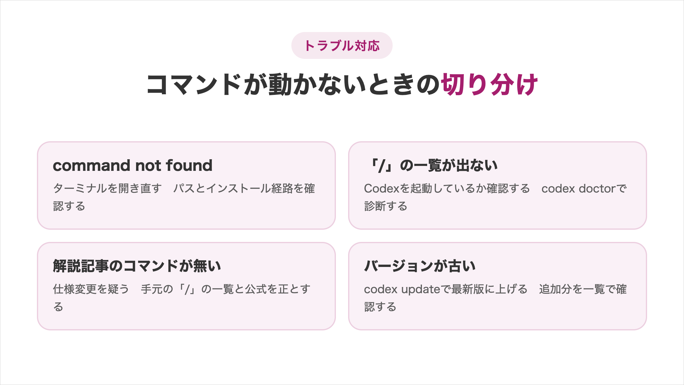 Codexのコマンドが動かないときの切り分けを示した図解。command not found=ターミナルを開き直す、パスとインストール経路を確認する。「/」の一覧が出ない=Codexを起動しているか確認する、codex doctorで診断する。解説記事のコマンドが無い=仕様変更を疑う。バージョンが古い=codex updateで最新版に上げる