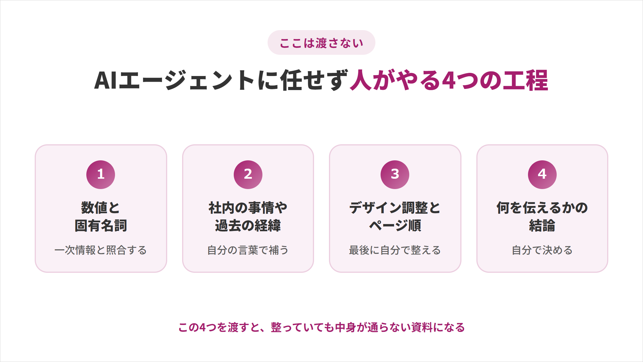 AIエージェントに任せず人がやる4つの工程の図解。①数値と固有名詞は一次情報と照合する、②社内の事情や過去の経緯は自分の言葉で補う、③デザイン調整とページ順は最後に自分で整える、④何を伝えるかの結論は自分で決める。この4つを渡すと、整っていても中身が通らない資料になる