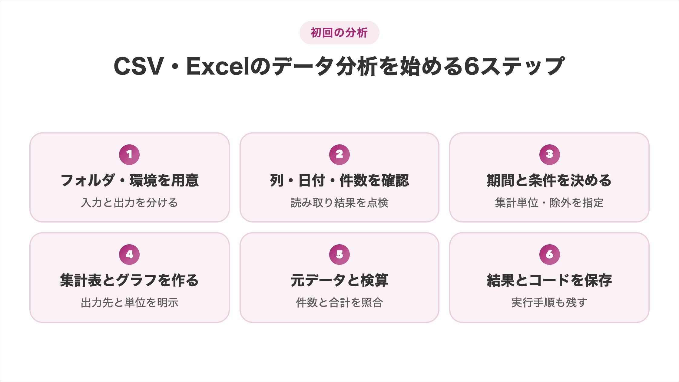データ分析の6ステップ。入力と出力を分けてフォルダ・環境を準備、列・日付・件数を確認、期間・集計単位・除外条件を決定、出力先と単位を明示して集計表とグラフを作成、元データの件数・合計と検算、結果・コード・実行手順を保存