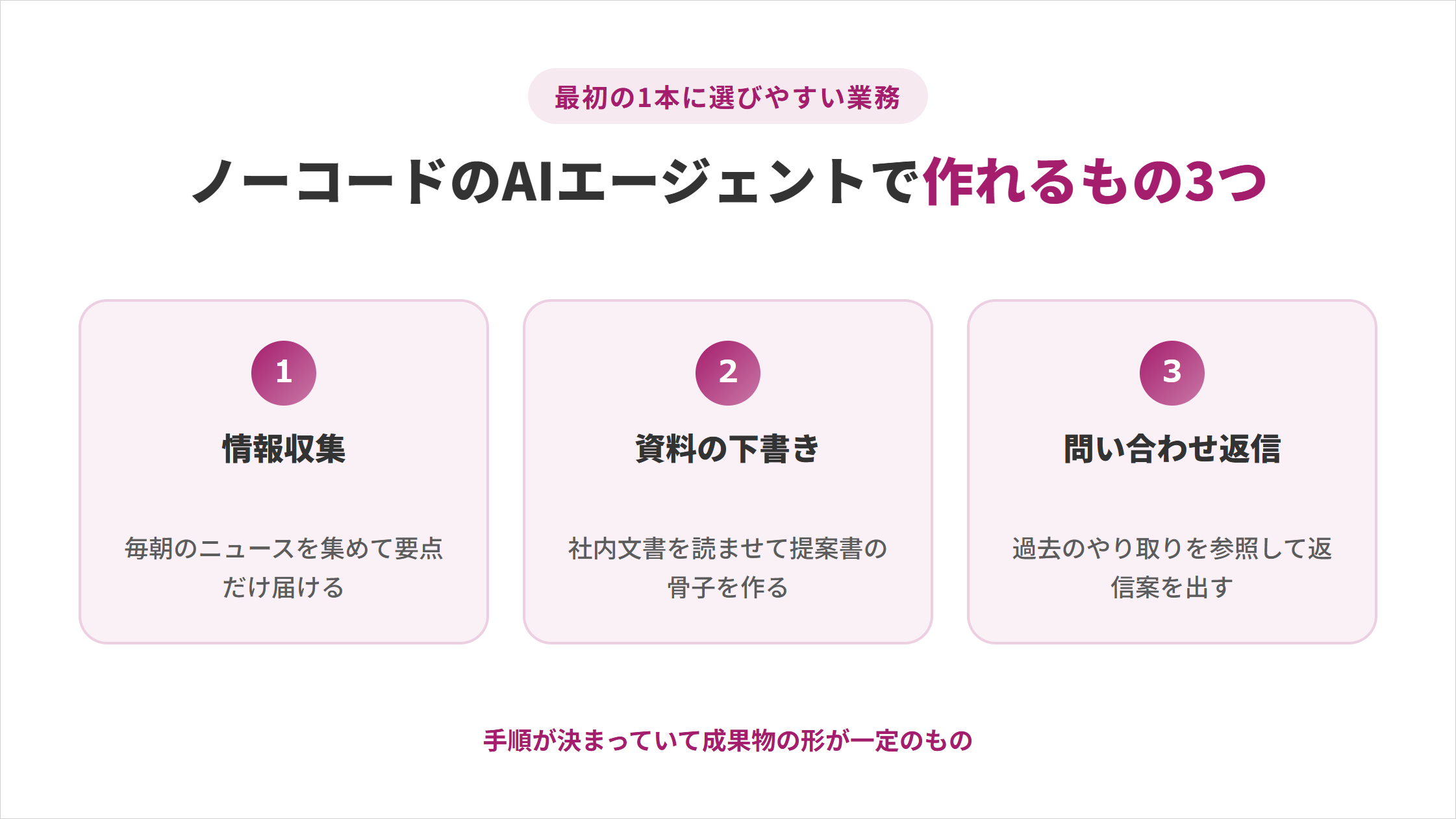 ノーコードのAIエージェントで作れるもの3つ。最初の1本に選びやすい業務として①情報収集（毎朝のニュースを集めて要点だけ届ける）②資料の下書き（社内文書を読ませて提案書の骨子を作る）③問い合わせ返信（過去のやり取りを参照して返信案を出す）。手順が決まっていて成果物の形が一定のもの