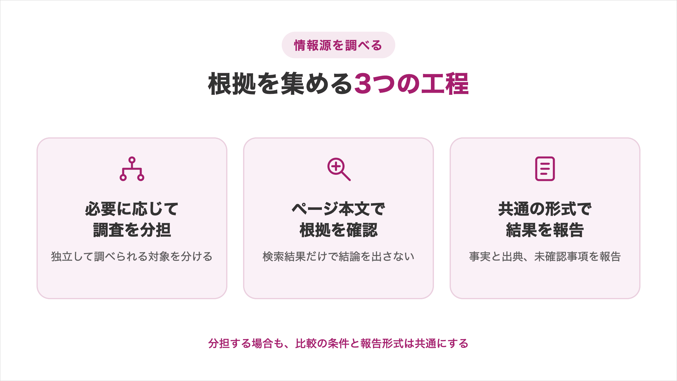 根拠を集める3つの工程。①独立して調べられる対象を必要に応じて分担、②検索結果だけで結論を出さずページ本文で根拠を確認、③事実・出典・未確認事項を共通形式で報告。分担時も比較条件と報告形式を共通にする図解