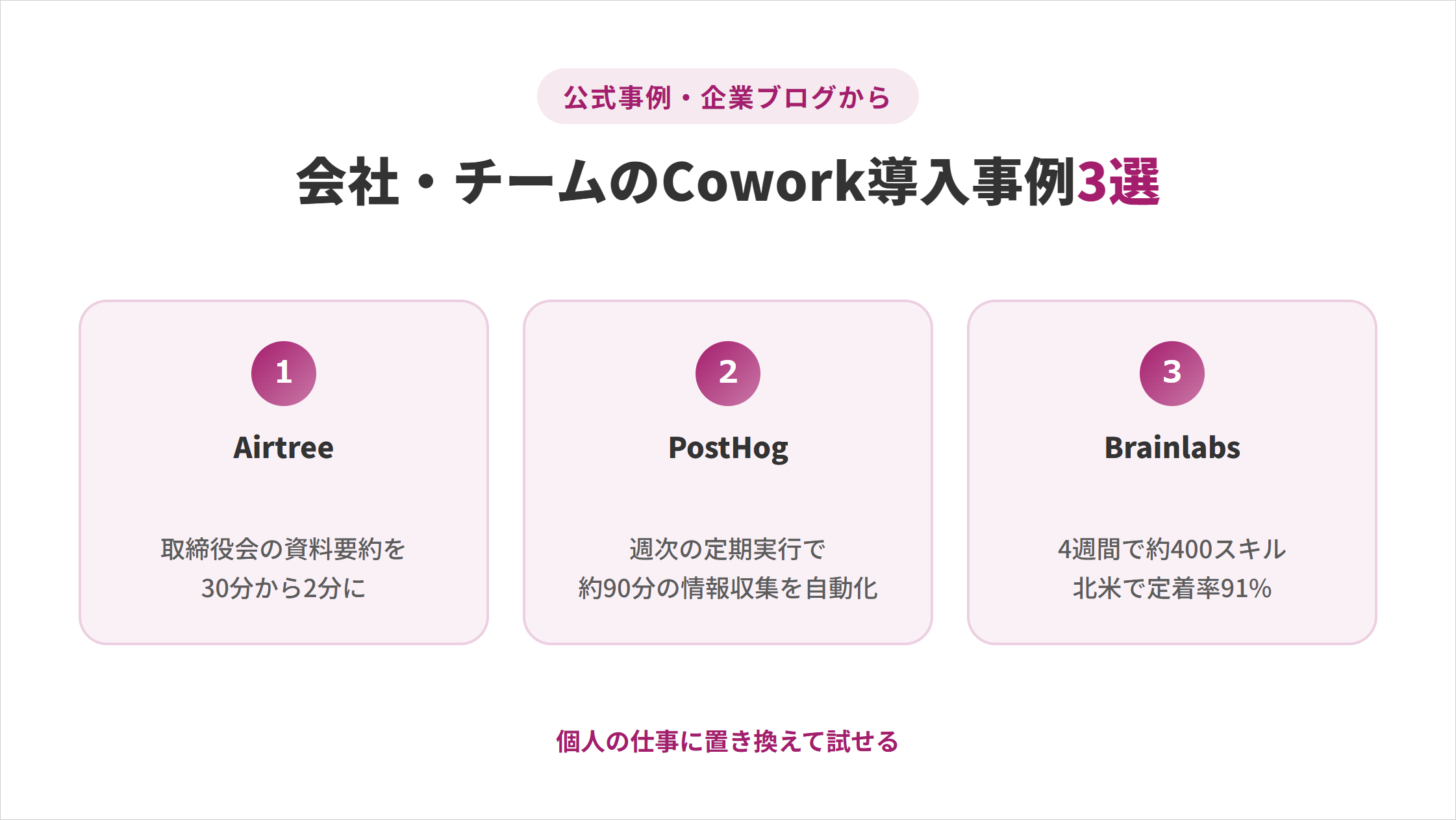 公式事例・企業ブログから選んだ「会社・チームのCowork導入事例3選」の図解。①Airtree:取締役会の資料要約を30分から2分に、②PostHog:週次の定期実行で約90分の情報収集を自動化、③Brainlabs:4週間で約400スキル、北米で定着率91%。個人の仕事に置き換えて試せる