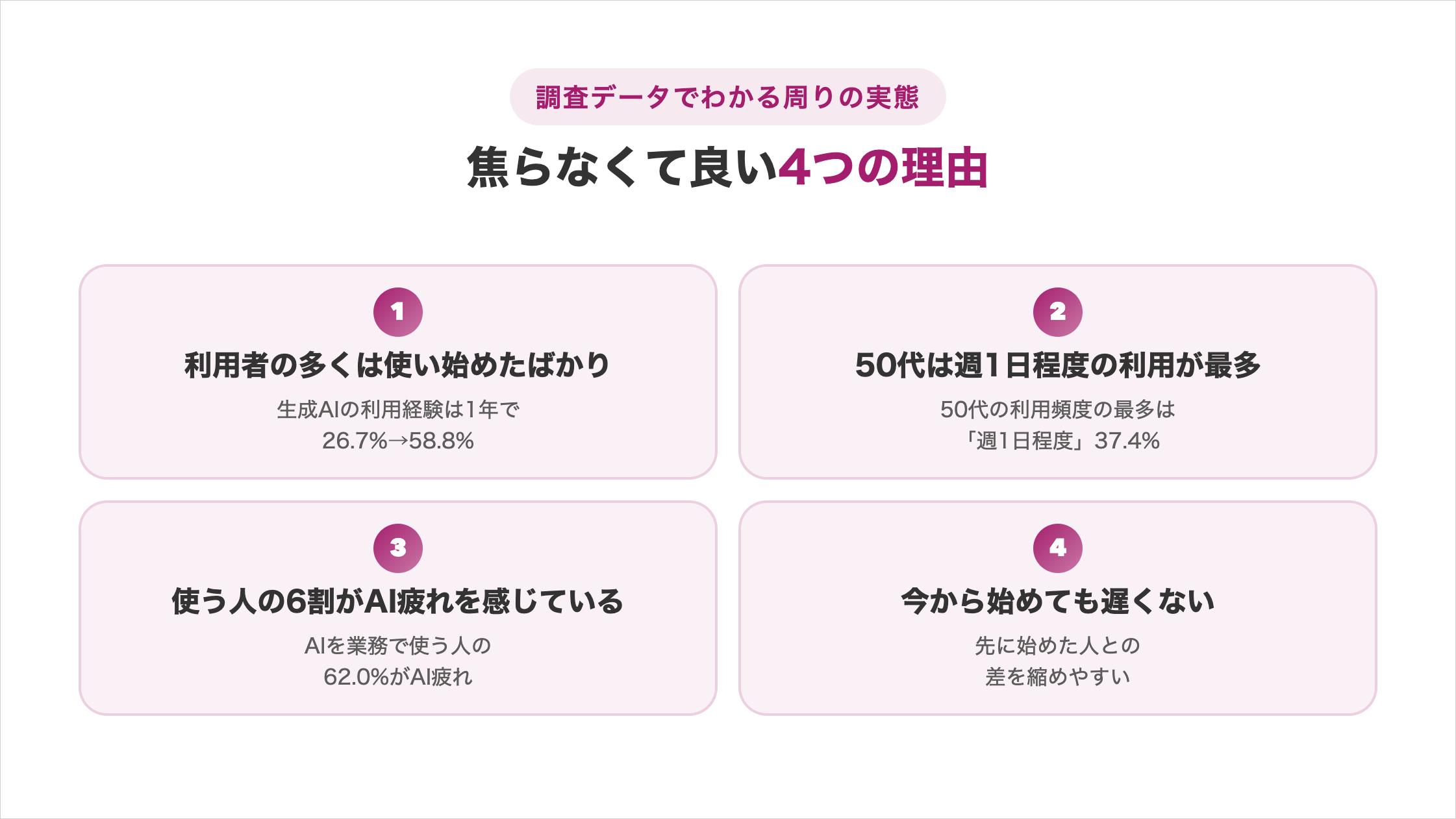 焦らなくて良い4つの理由の図解。①利用者の多くは使い始めたばかり（生成AIの利用経験は1年で26.7%→58.8%）②50代は週1日程度の利用が最多（37.4%）③使う人の6割がAI疲れを感じている（AIを業務で使う人の62.0%）④今から始めても遅くない（先に始めた人との差を縮めやすい）
