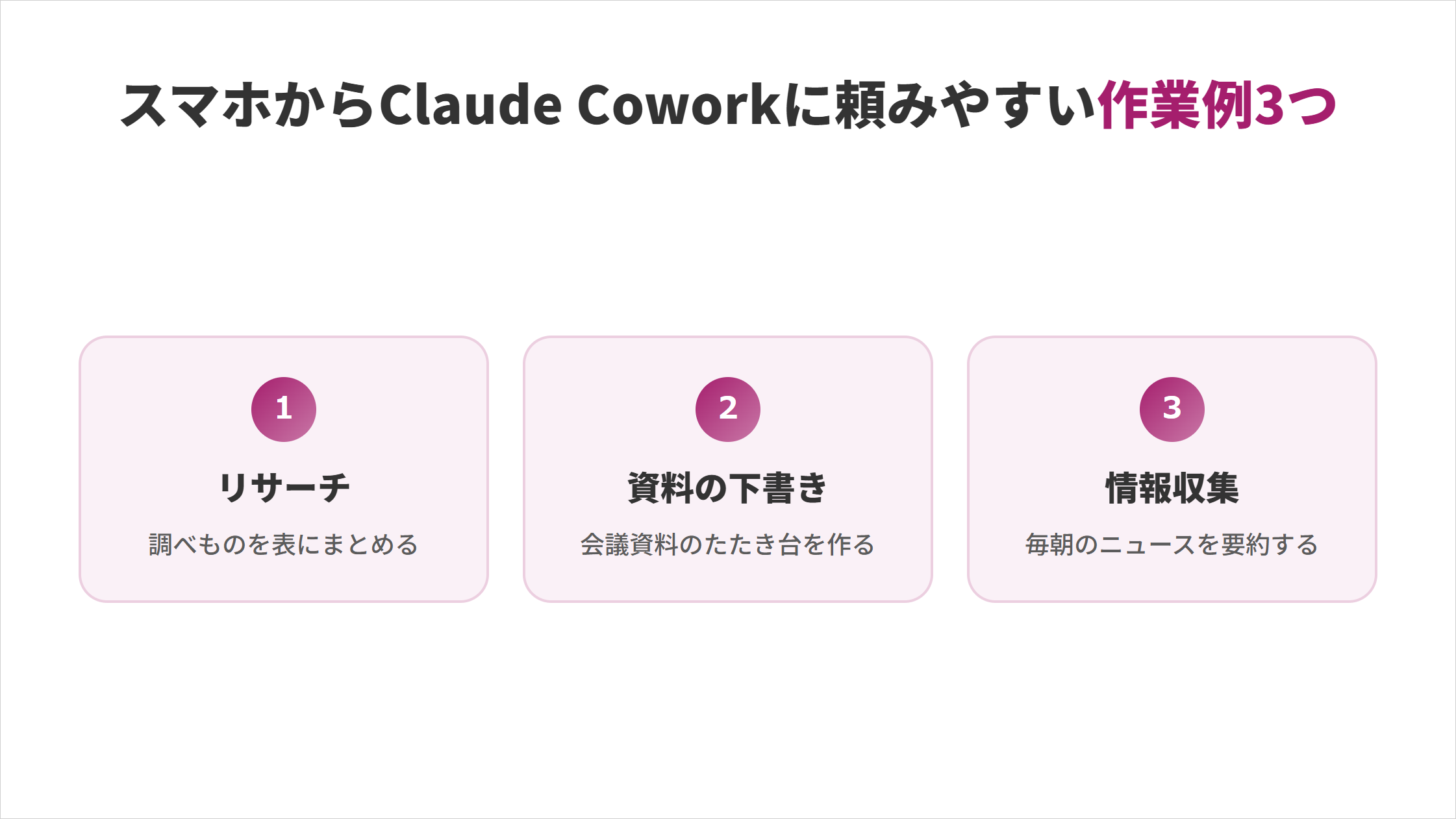 スマホからClaude Coworkに頼みやすい作業例3つの図解。1.リサーチ(調べものを表にまとめる)、2.資料の下書き(会議資料のたたき台を作る)、3.情報収集(毎朝のニュースを要約する)