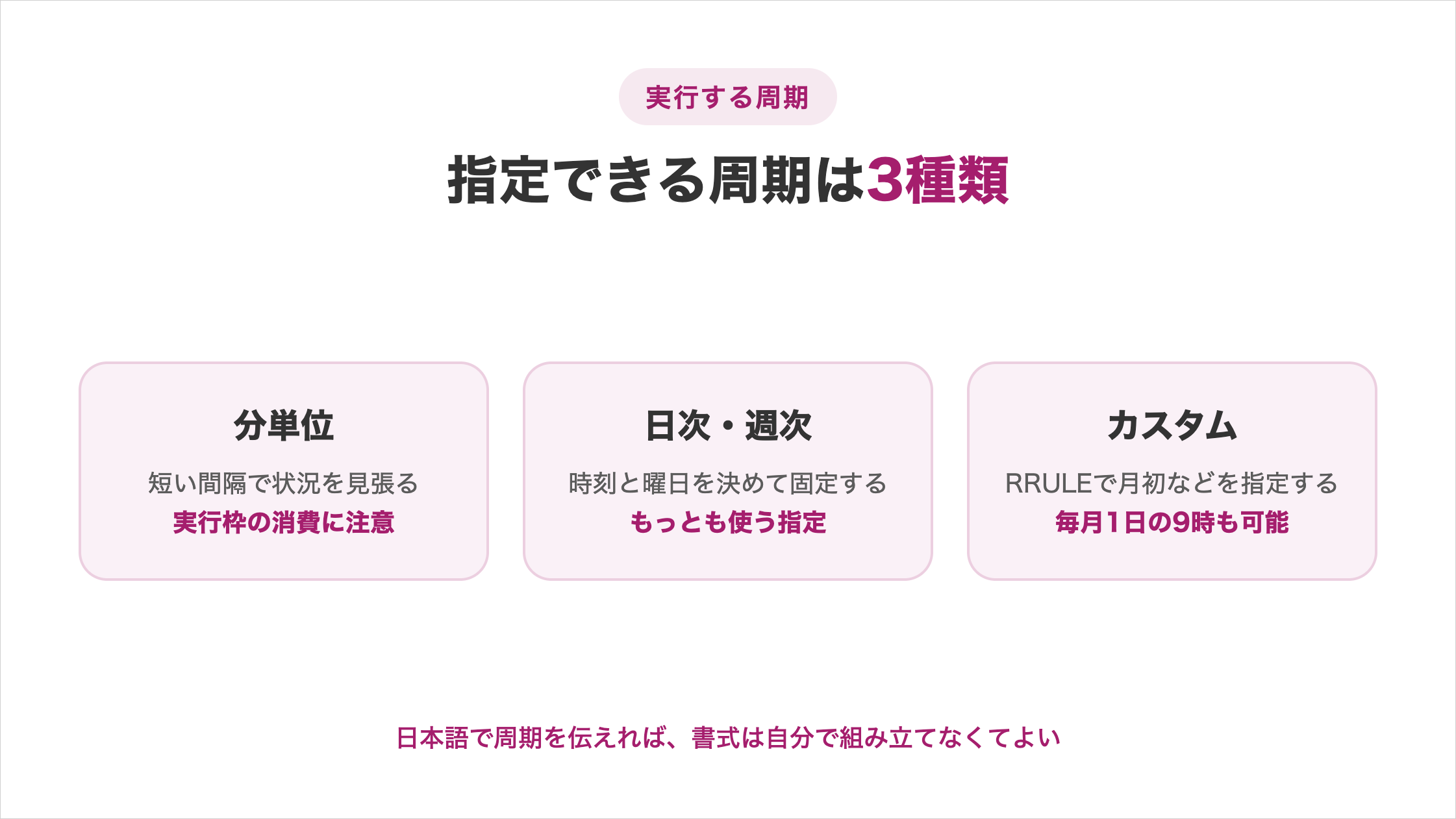 指定できる周期は3種類あることを示した図解。分単位は短い間隔で状況を見張るが実行枠の消費に注意、日次・週次は時刻と曜日を決めて固定するもっとも使う指定、カスタムはRRULEで月初などを指定し毎月1日の9時も可能