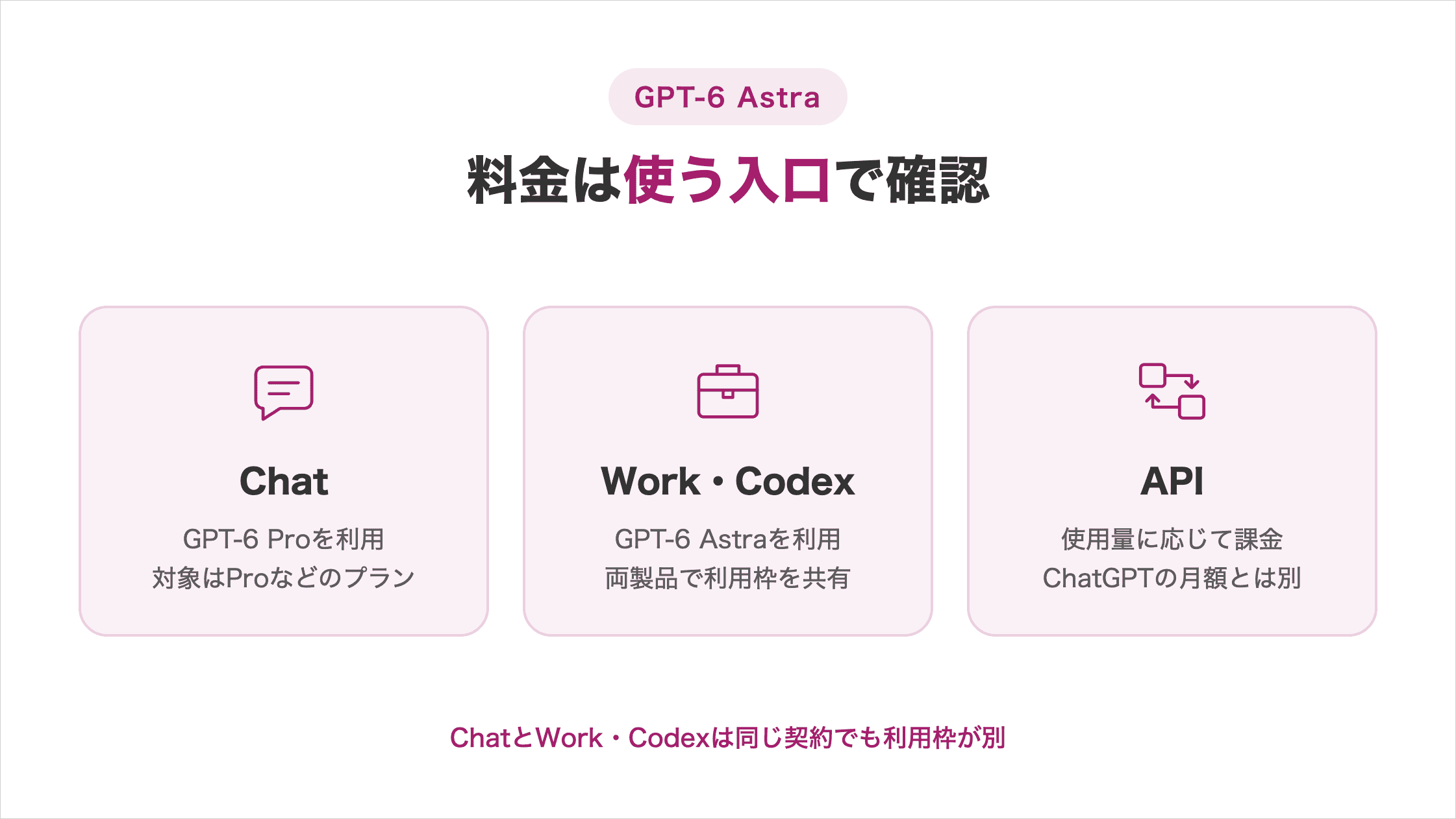 料金を3つの入口で確認する図解。ChatはProなどの対象プランでGPT-6 Proを利用。Work・CodexはGPT-6 Astraを利用し、両製品で利用枠を共有。APIは使用量に応じた課金で月額契約とは別。ChatとWork・Codexは同じ契約でも利用枠が別