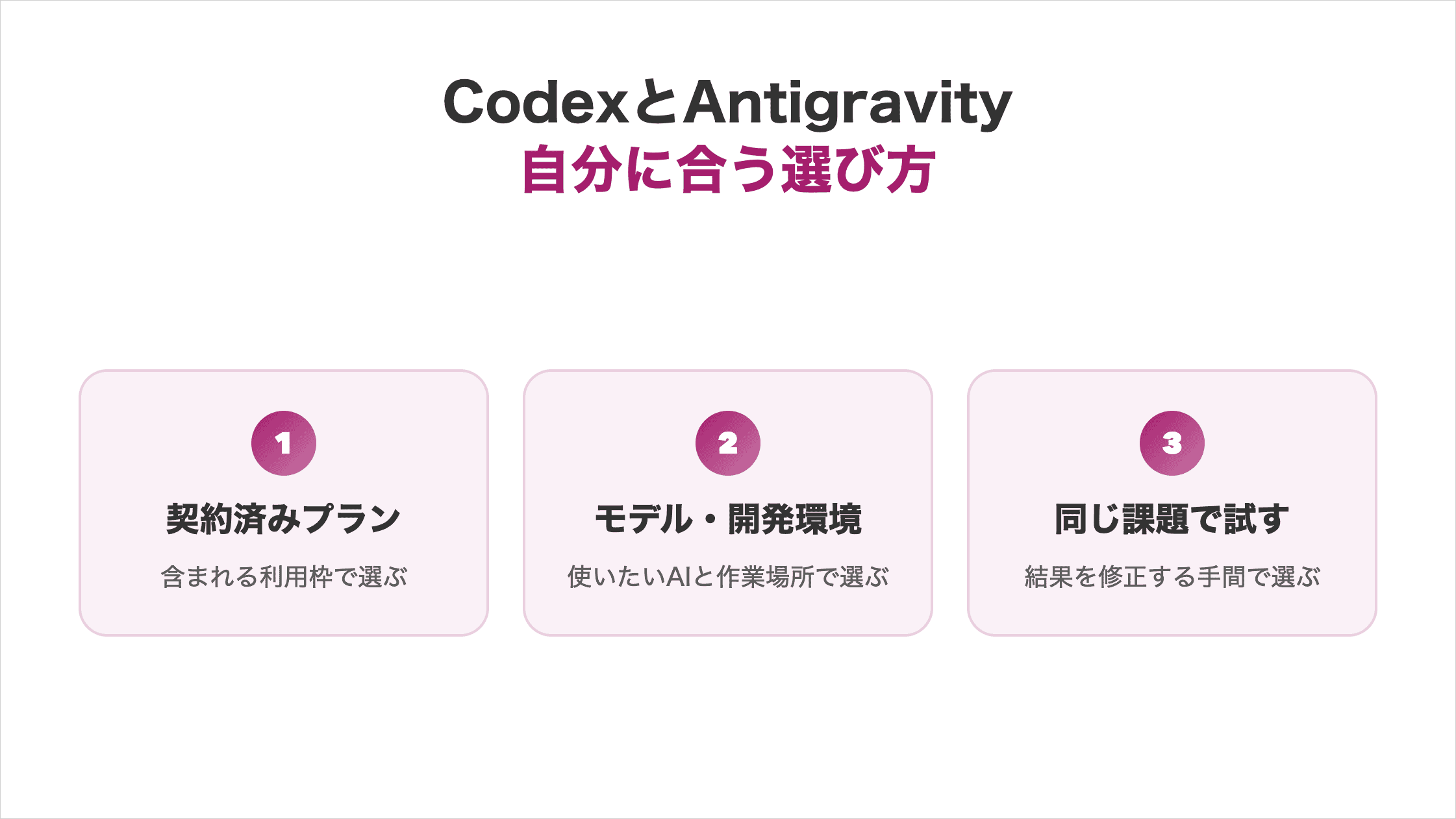 CodexとAntigravityの自分に合う選び方。①契約済みプラン:含まれる利用枠で選ぶ。②モデル・開発環境:使いたいAIと作業場所で選ぶ。③同じ課題で試す:結果を修正する手間で選ぶ。