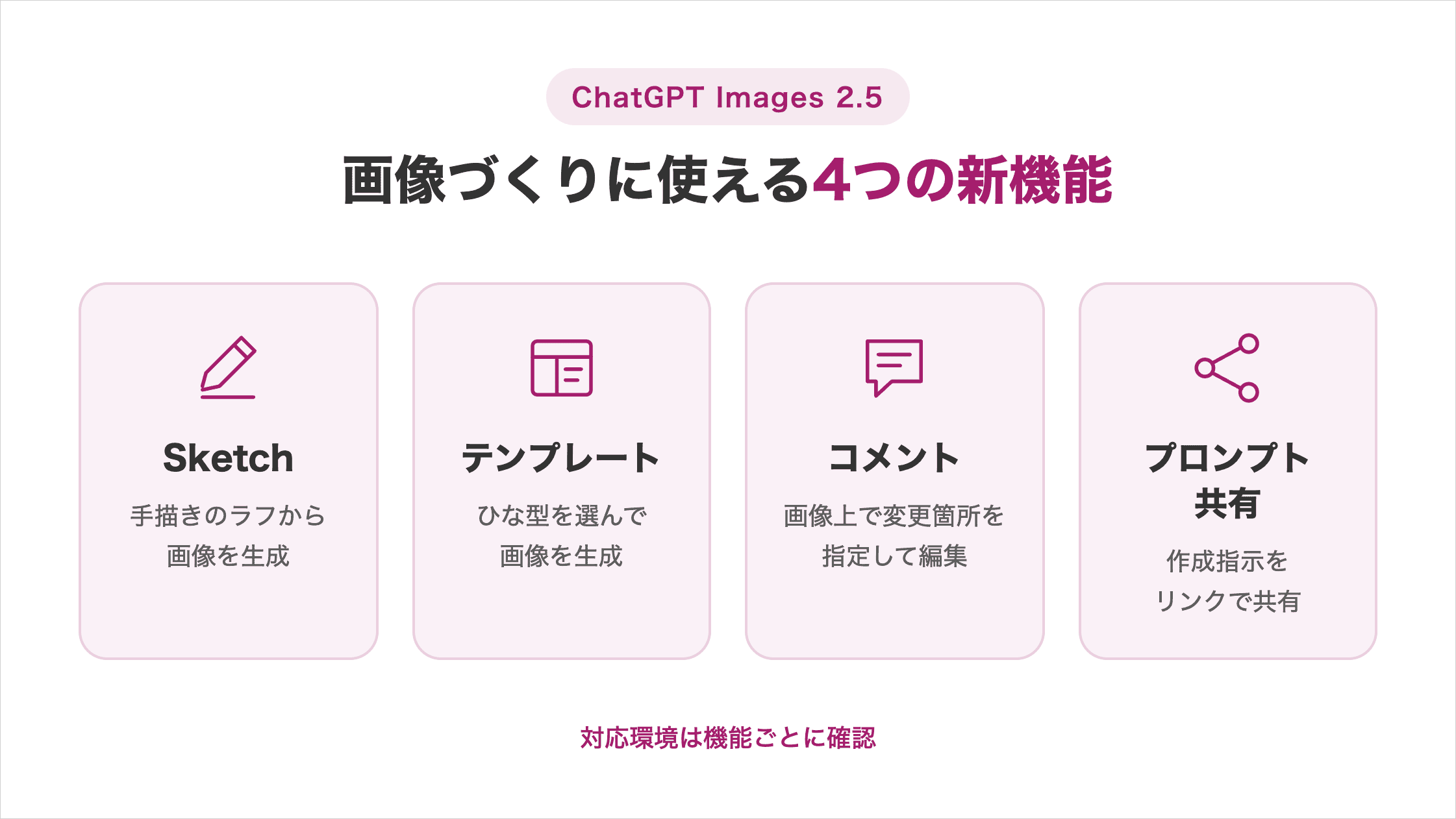 ChatGPT Images 2.5の4つの新機能。Sketchは手描きのラフから画像を生成し、テンプレートはひな型を選んで画像を生成。コメントは画像上で変更箇所を指定して編集し、プロンプト共有は作成指示をリンクで共有。対応環境は機能ごとに確認。