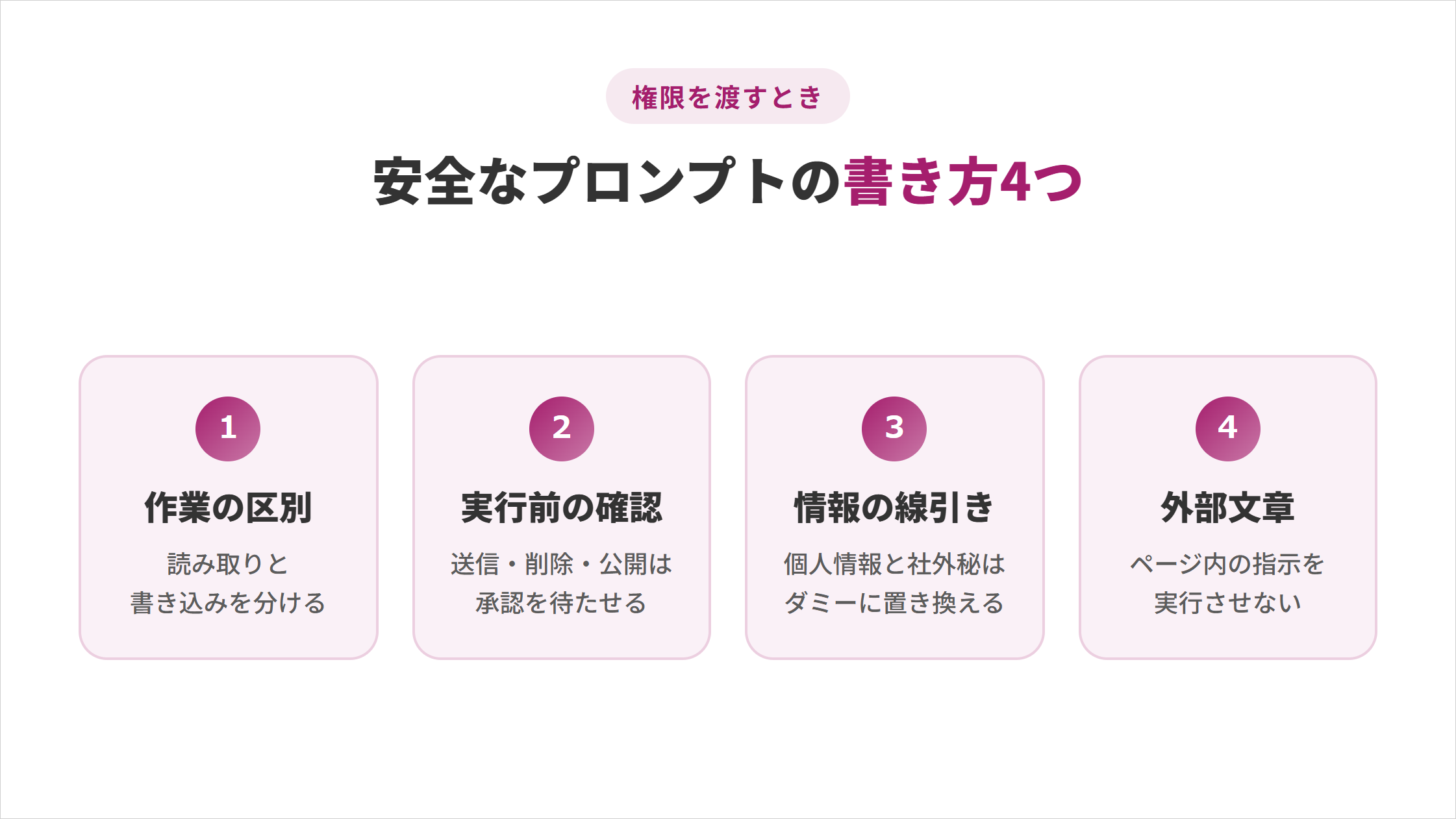 AIエージェントに権限を渡すときの安全なプロンプトの書き方4つの図解。①作業の区別：読み取りと書き込みを分ける、②実行前の確認：送信・削除・公開は承認を待たせる、③情報の線引き：個人情報と社外秘はダミーに置き換える、④外部文章：ページ内の指示を実行させない