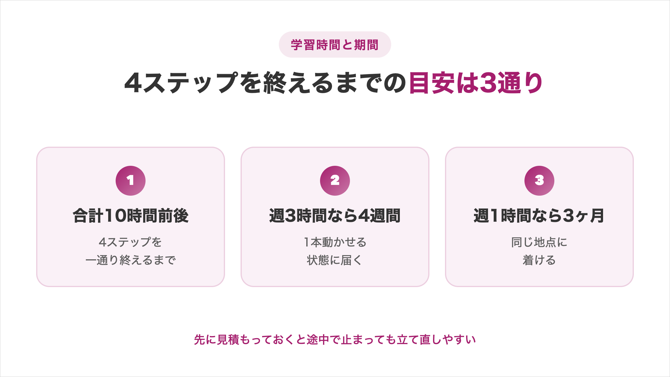 AIエージェントの勉強に必要な学習時間の目安3通り。4ステップの合計は10時間前後、週3時間なら4週間で1本動かせる状態に届き、週1時間なら3ヶ月で同じ地点に着く