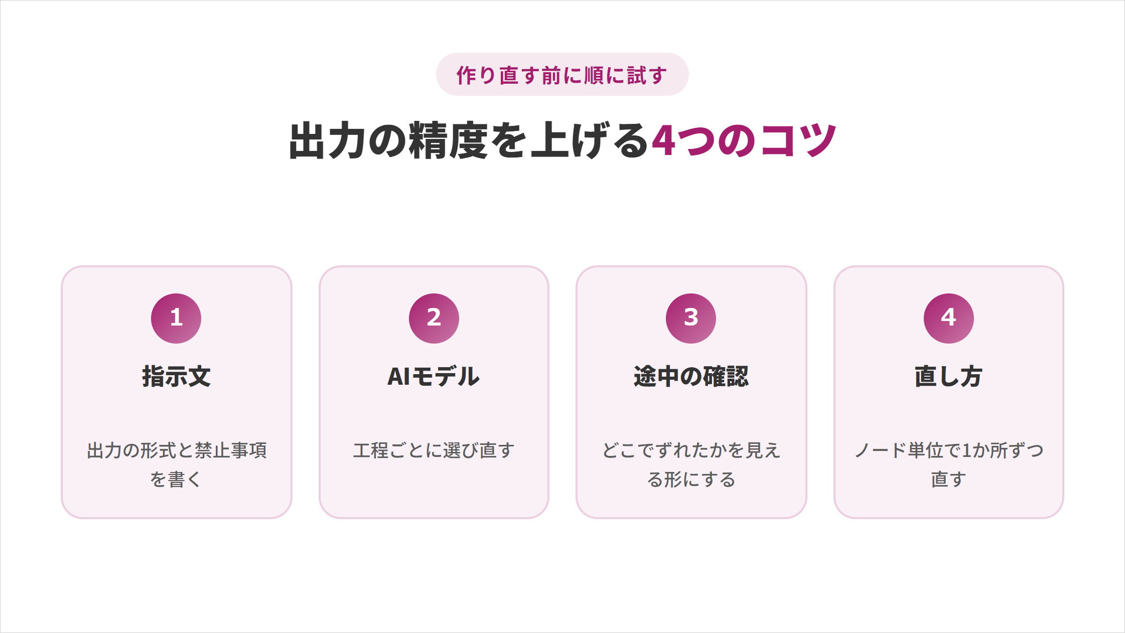 出力の精度を上げる4つのコツ。作り直す前に順に試す①指示文（出力の形式と禁止事項を書く）②AIモデル（工程ごとに選び直す）③途中の確認（どこでずれたかを見える形にする）④直し方（ノード単位で1か所ずつ直す）
