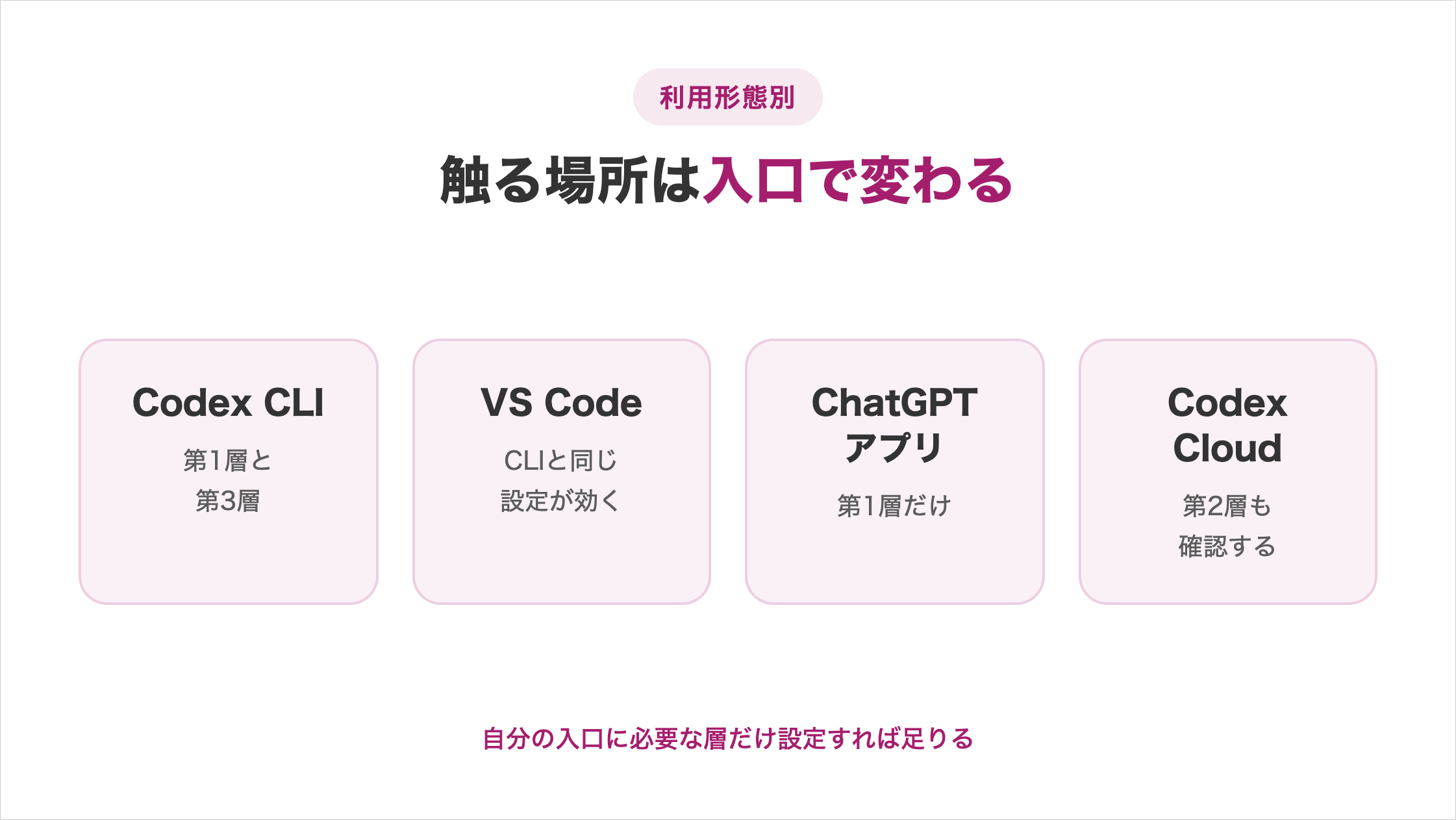 利用形態別に触る場所は入口で変わる図解。Codex CLIは第1層と第3層、VS CodeはCLIと同じ設定が効く、ChatGPTアプリは第1層だけ、Codex Cloudは第2層も確認する。自分の入口に必要な層だけ設定すれば足りる