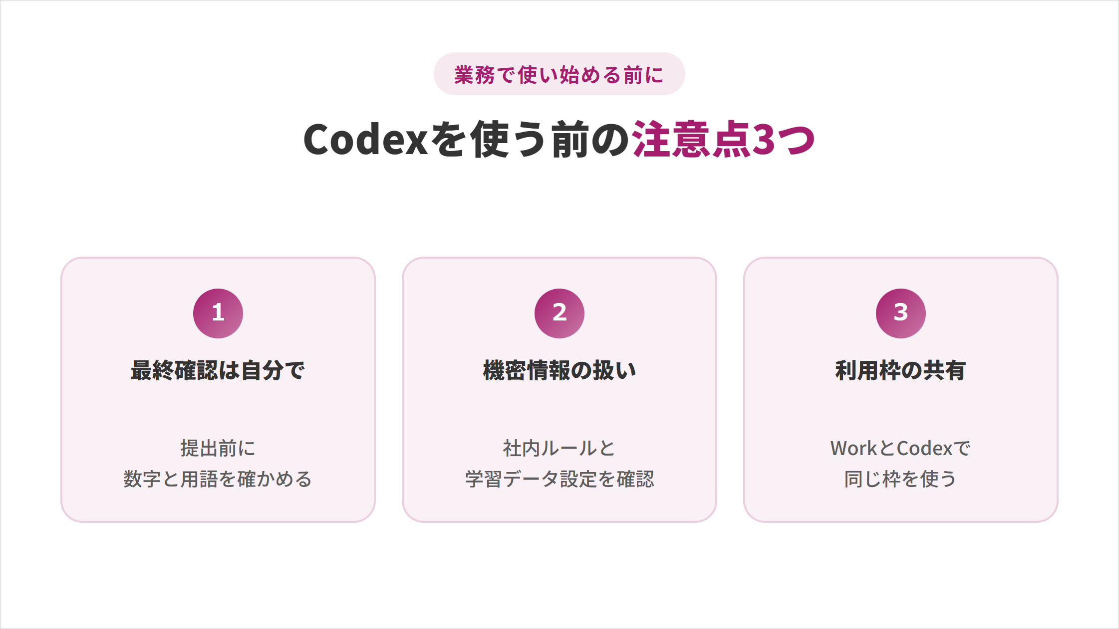 非エンジニアがCodexを使う前の注意点3つの図解。①最終確認は自分で（提出前に数字と用語を確かめる）②機密情報の扱い（社内ルールと学習データ設定を確認）③利用枠の共有（WorkとCodexで同じ枠を使う）