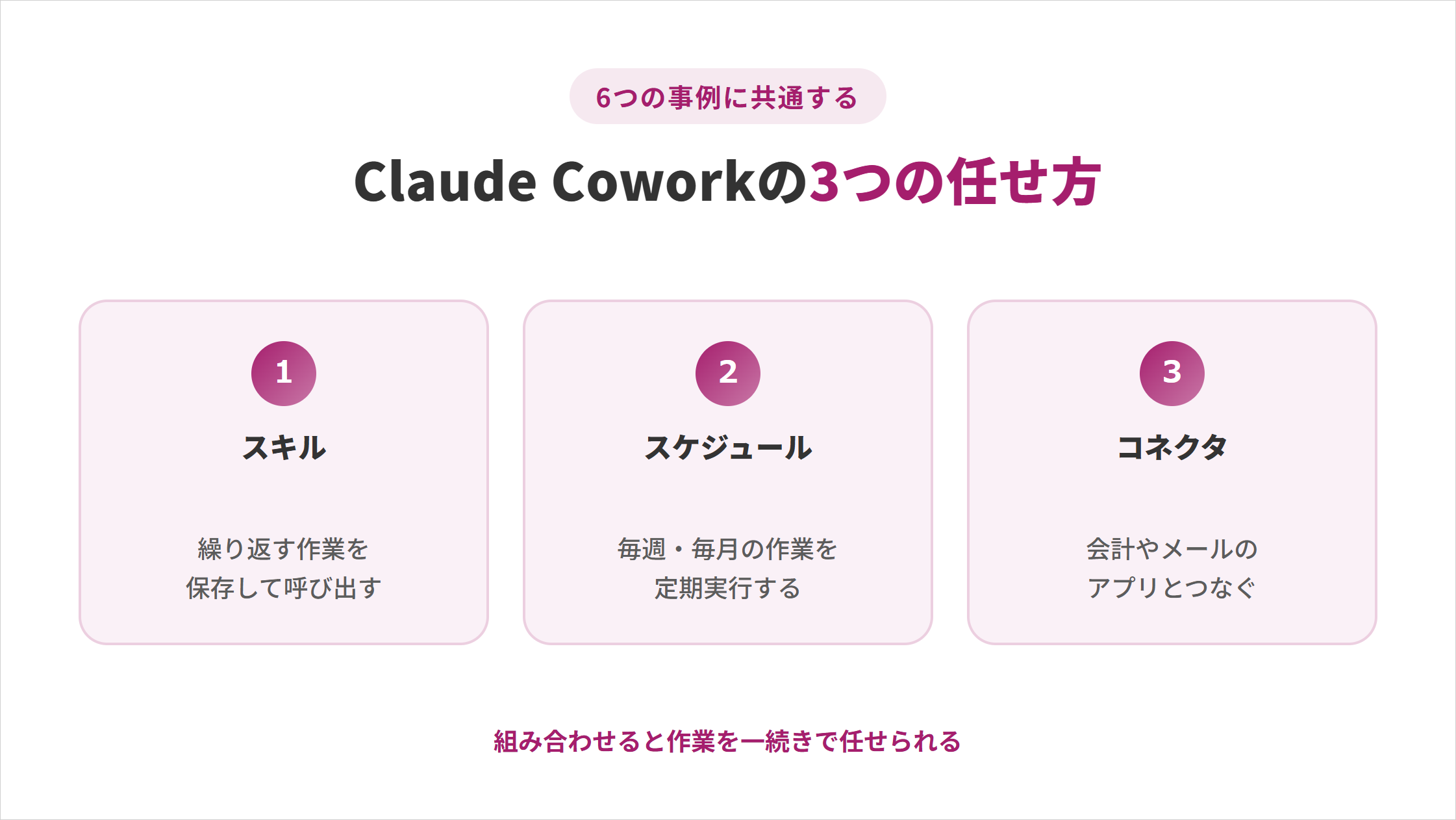 6つの事例に共通する「Claude Coworkの3つの任せ方」の図解。①スキル:繰り返す作業を保存して呼び出す、②スケジュール:毎週・毎月の作業を定期実行する、③コネクタ:会計やメールのアプリとつなぐ。組み合わせると作業を一続きで任せられる