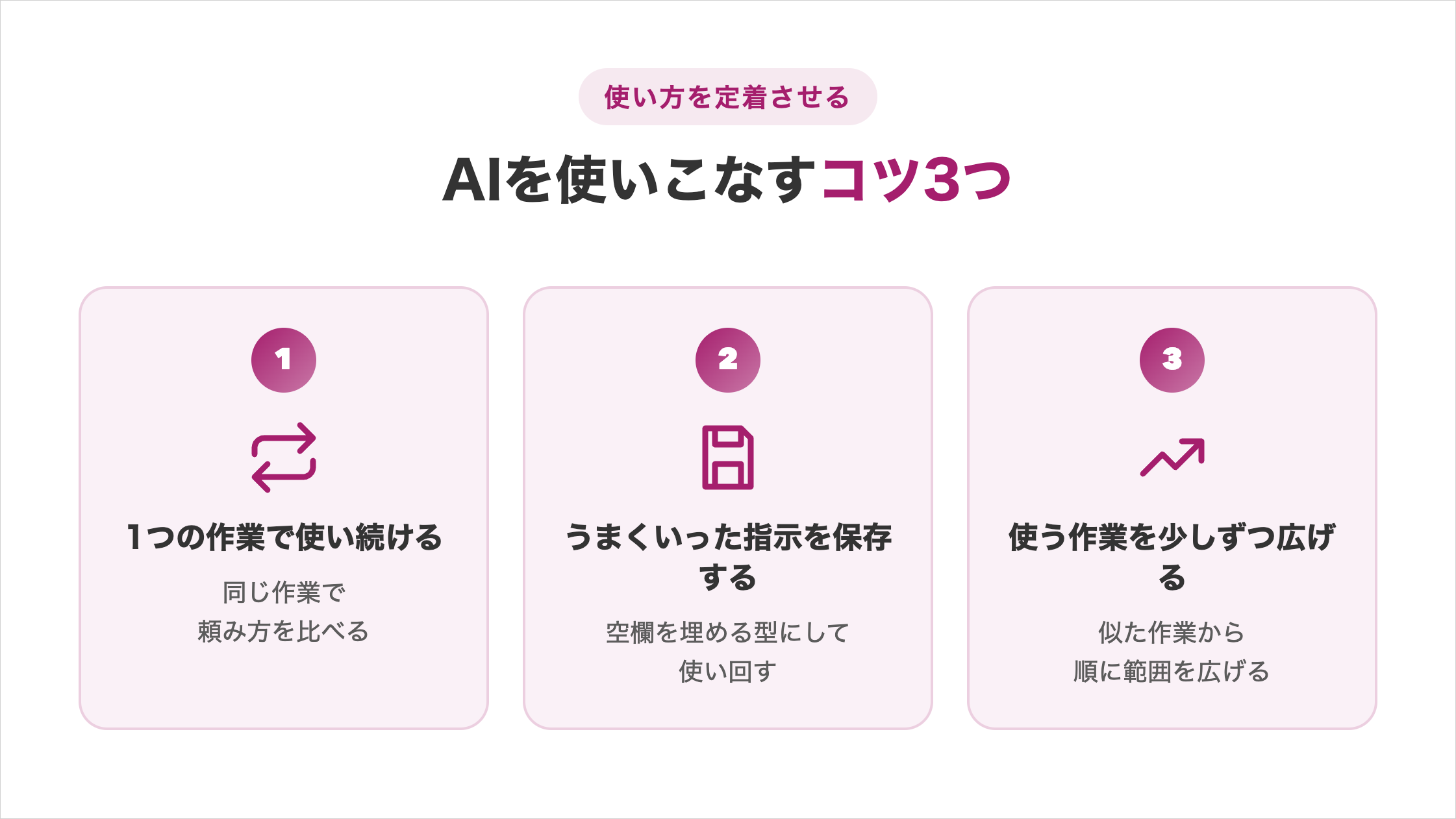 AIを使いこなすコツ3つの図解。①1つの作業で使い続ける（同じ作業で頼み方を比べる）②うまくいった指示を保存する（空欄を埋める型にして使い回す）③使う作業を少しずつ広げる（似た作業から順に範囲を広げる）