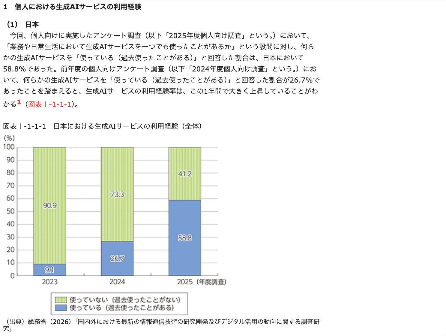 総務省『令和8年版情報通信白書』の図表。日本の生成AIサービス利用経験が2024年度26.7%から2025年度58.8%へ上昇