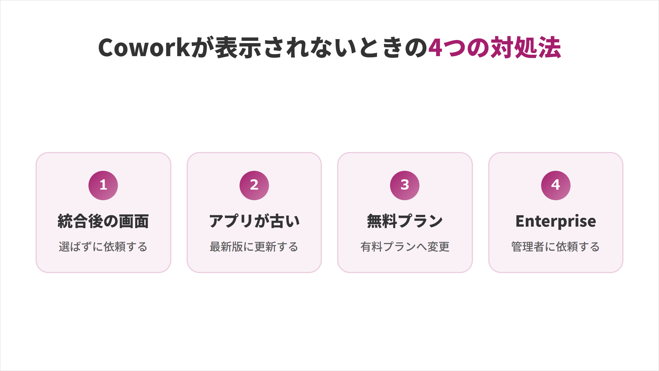 スマホでClaude Coworkが表示されないときの4つの対処法の図解。1.統合後の画面なら選ばずに依頼する、2.アプリが古いなら最新版に更新する、3.無料プランなら有料プランへ変更、4.Enterpriseなら管理者に依頼する