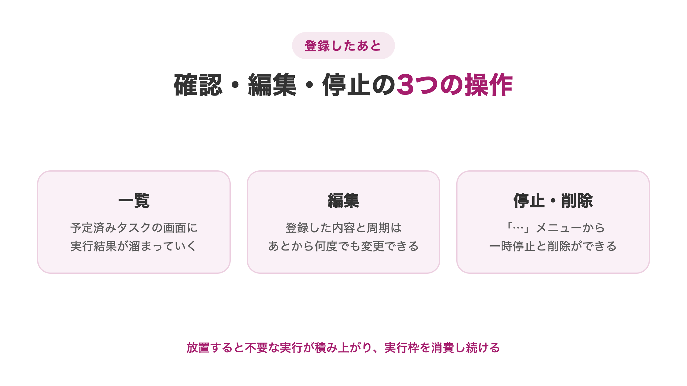 登録したあとにできる、確認・編集・停止の3つの操作を示した図解。一覧は予定済みタスクの画面に実行結果が溜まっていく、編集は登録した内容と周期をあとから何度でも変更できる、停止・削除は「…」メニューから一時停止と削除ができる