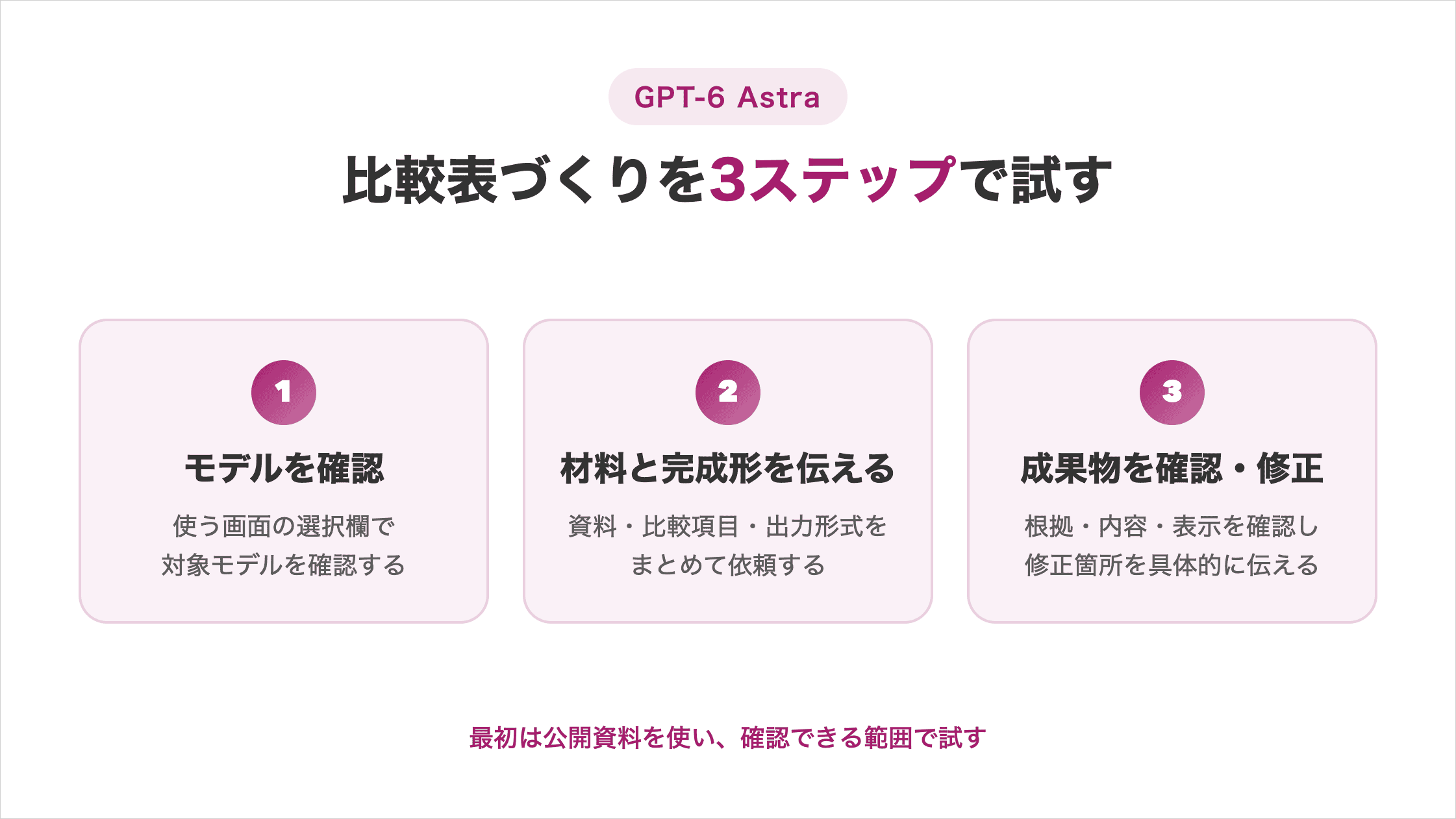 比較表づくりの3ステップを示す図解。①使う画面の選択欄でモデルを確認、②資料・比較項目・出力形式をまとめて依頼、③成果物の根拠・内容・表示を確認し修正箇所を具体的に伝える。最初は公開資料を使い、確認できる範囲で試す
