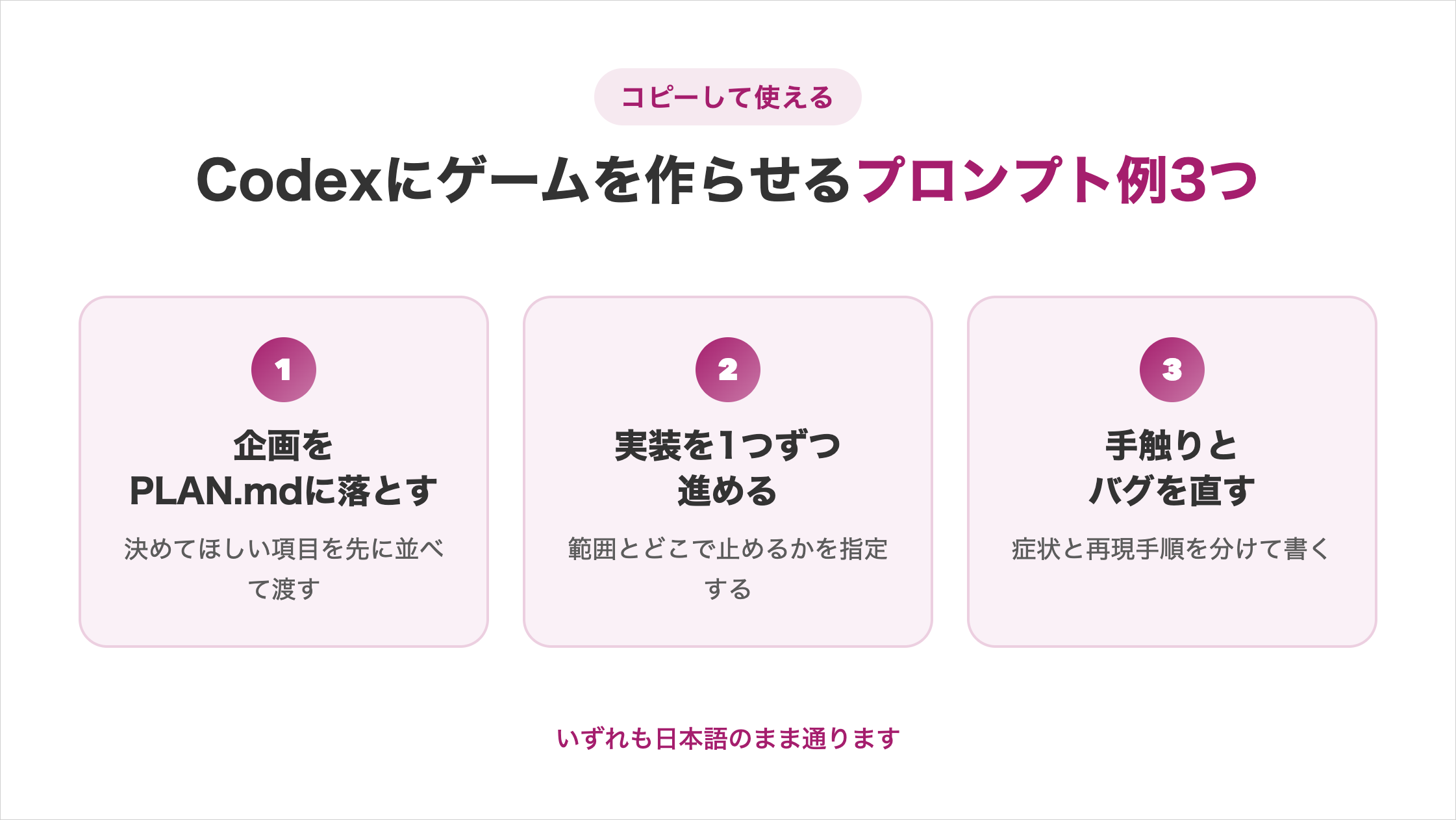「Codexにゲームを作らせるプロンプト例3つ」の図解。1企画をPLAN.mdに落とす(決めてほしい項目を先に並べて渡す)、2実装を1つずつ進める(範囲とどこで止めるかを指定する)、3手触りとバグを直す(症状と再現手順を分けて書く)の3カードと、いずれも日本語のまま通るという補足