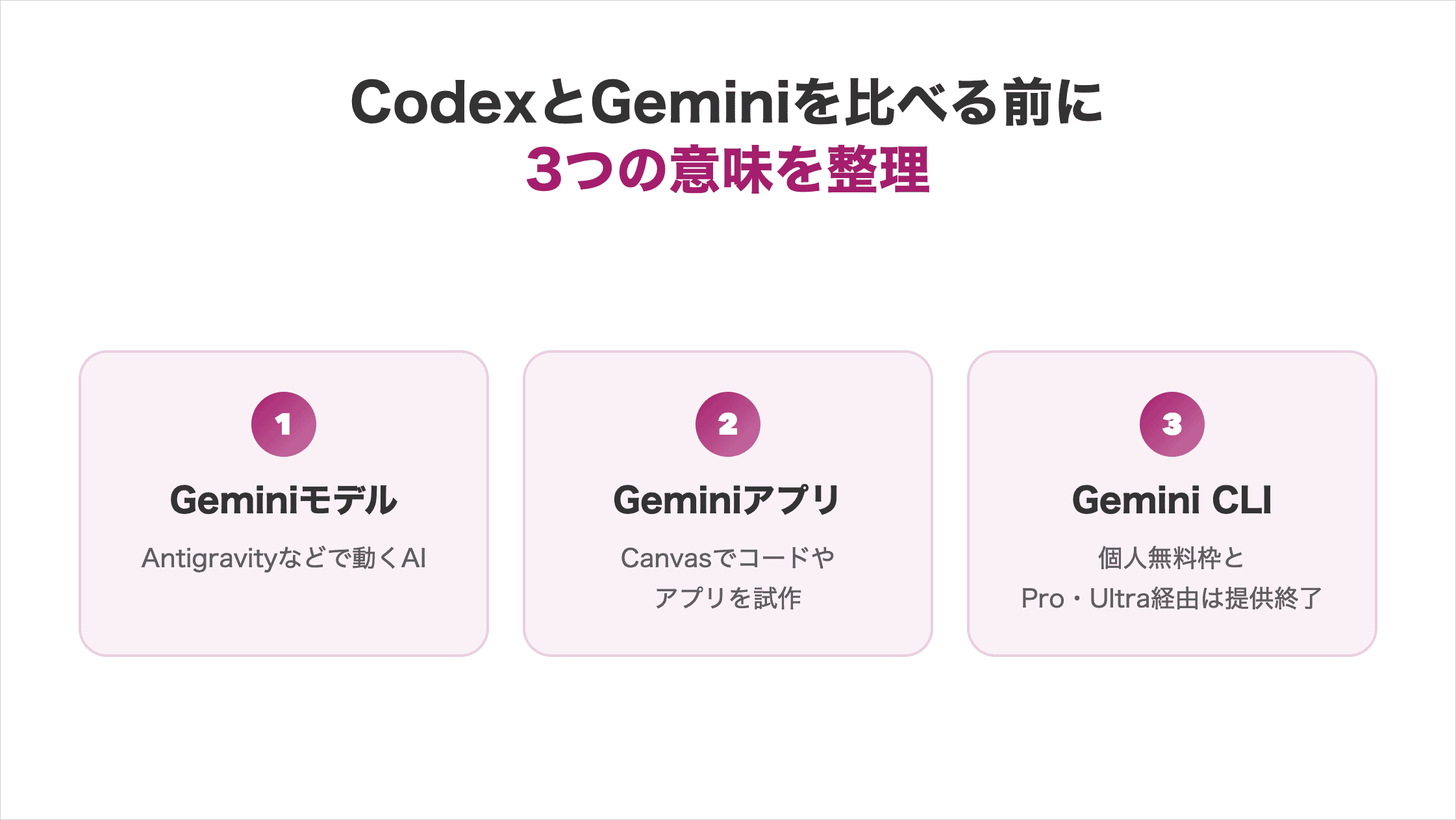 CodexとGeminiを比べる前に整理する3つの意味。①Geminiモデル:Antigravityなどで動くAI。②Geminiアプリ:Canvasでコードやアプリを試作。③Gemini CLI:個人無料枠とPro・Ultra経由は提供終了。