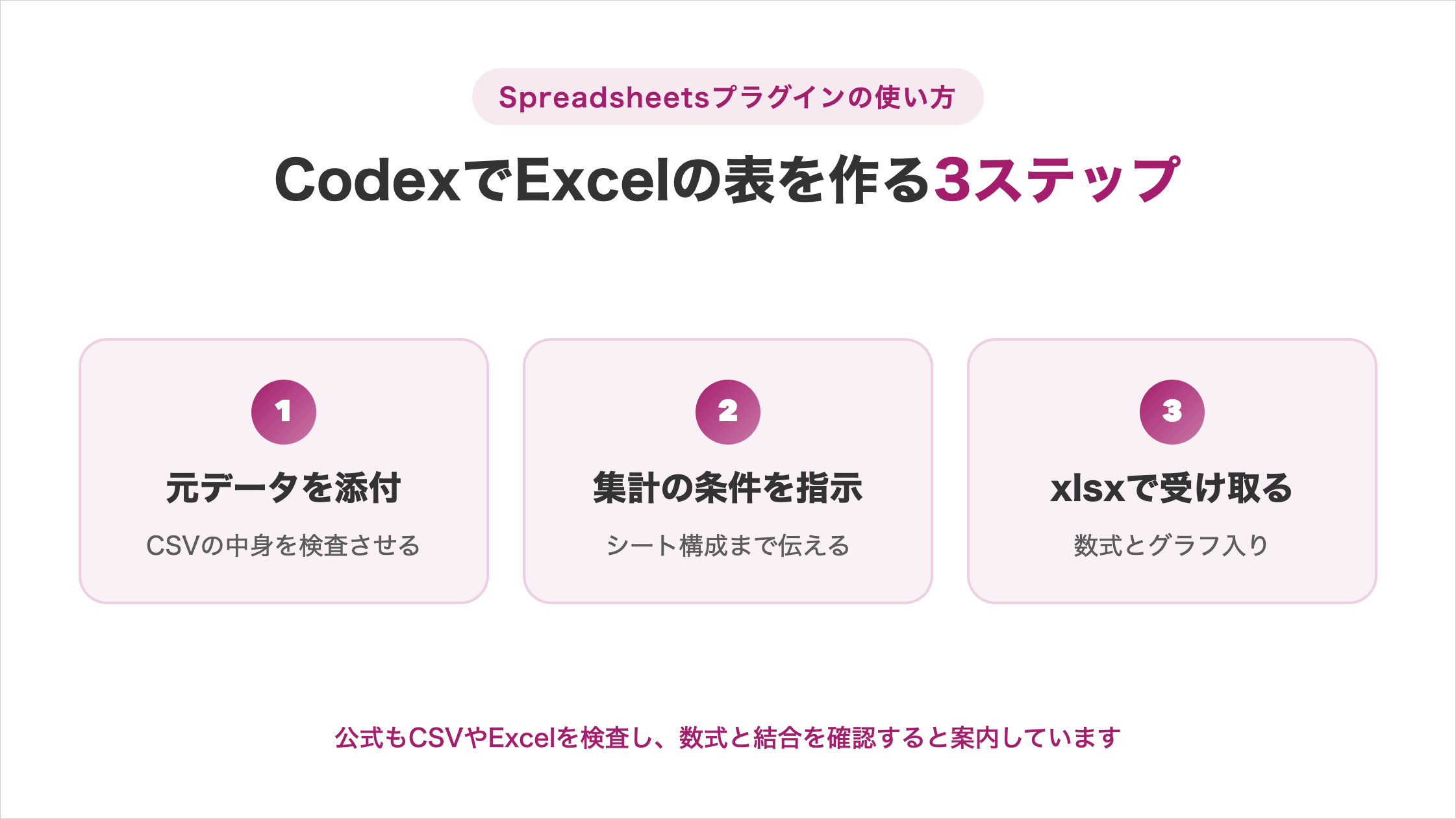 CodexでExcelの表を作る3ステップの図解。①元データを添付（CSVの中身を検査させる）②集計の条件を指示（シート構成まで伝える）③xlsxで受け取る（数式とグラフ入り）。公式もCSVやExcelを検査し、数式と結合を確認すると案内しています