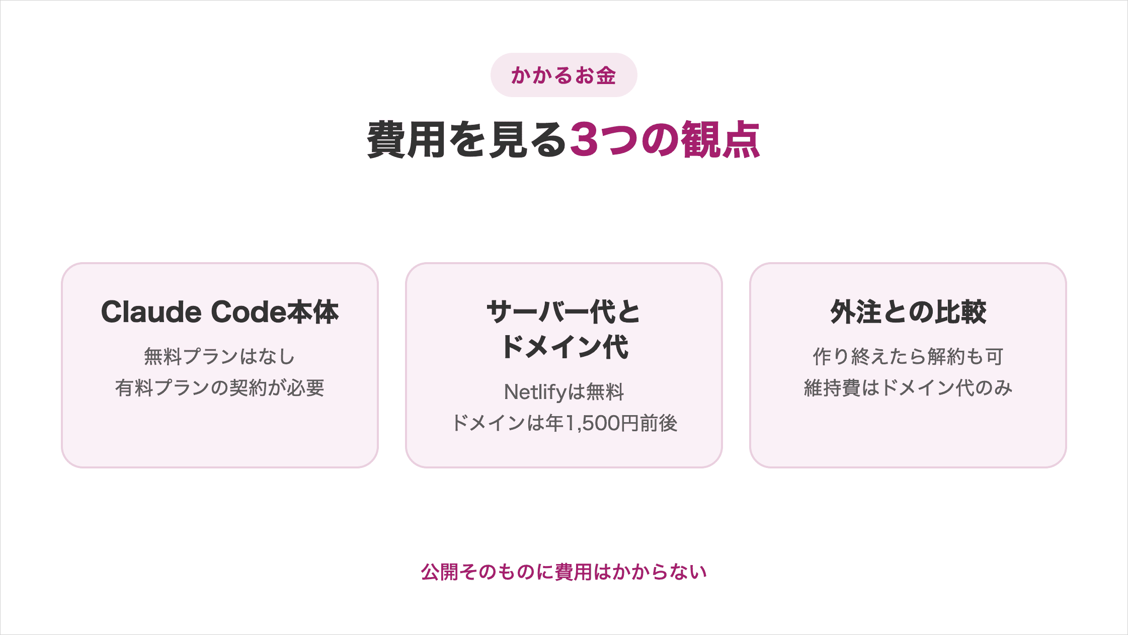 ホームページ作成にかかる費用を見る3つの観点の図解。①Claude Code本体の料金②サーバー代とドメイン代③外注費用との比較、を示す