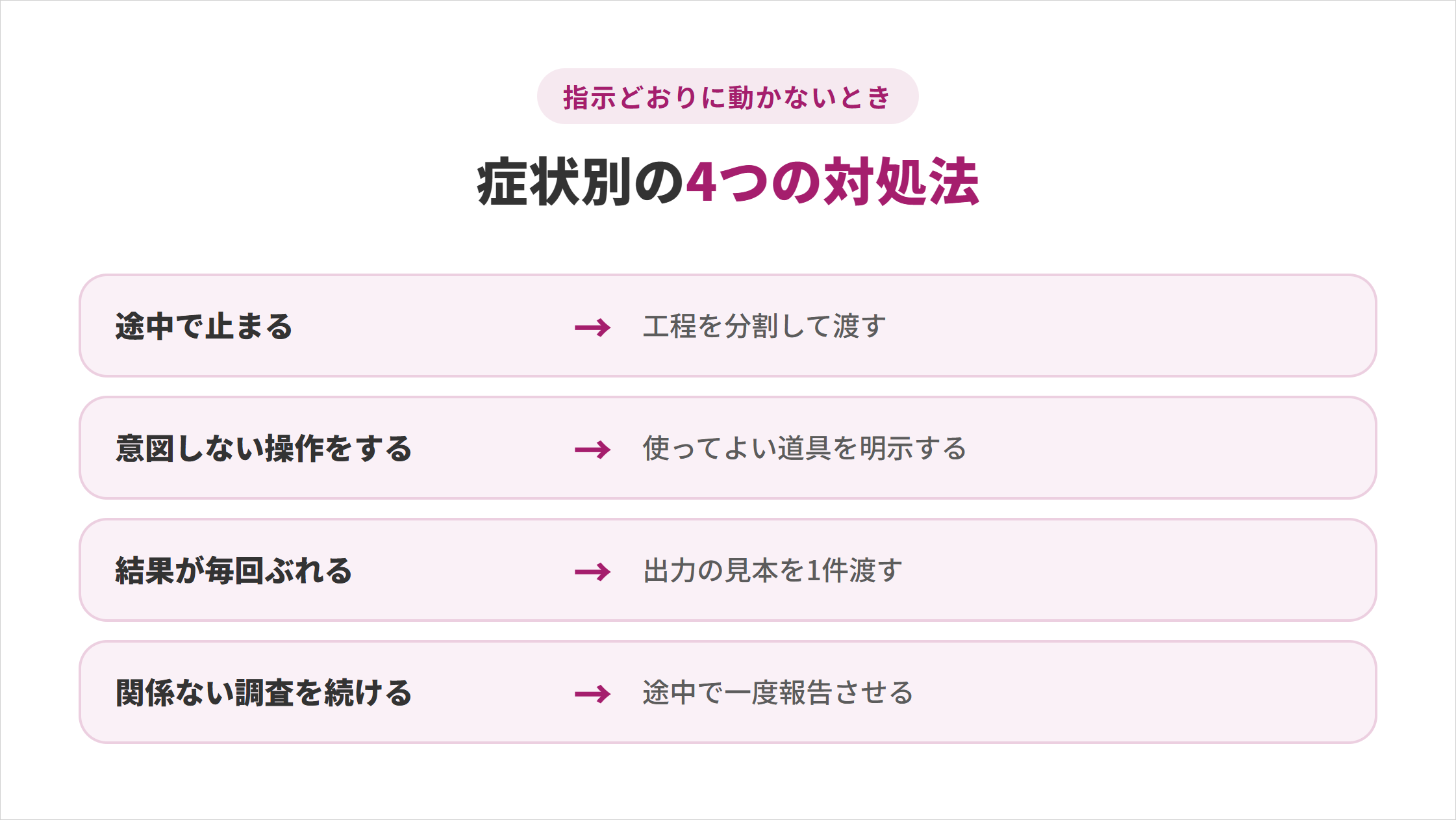 AIエージェントが指示どおりに動かないときの症状別の4つの対処法の図解。途中で止まる→工程を分割して渡す、意図しない操作をする→使ってよい道具を明示する、結果が毎回ぶれる→出力の見本を1件渡す、関係ない調査を続ける→途中で一度報告させる