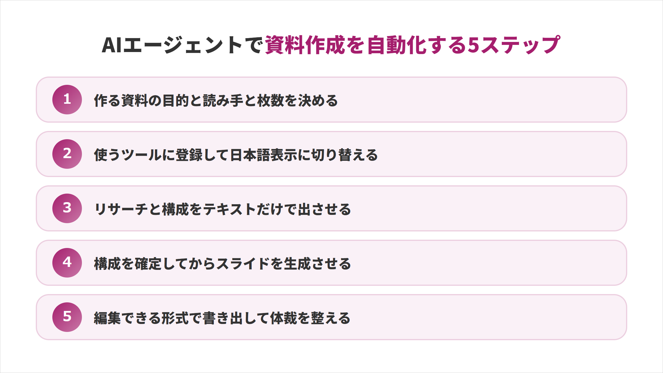 AIエージェントで資料作成を自動化する5ステップの図解。①作る資料の目的と読み手と枚数を決める、②使うツールに登録して日本語表示に切り替える、③リサーチと構成をテキストだけで出させる、④構成を確定してからスライドを生成させる、⑤編集できる形式で書き出して体裁を整える