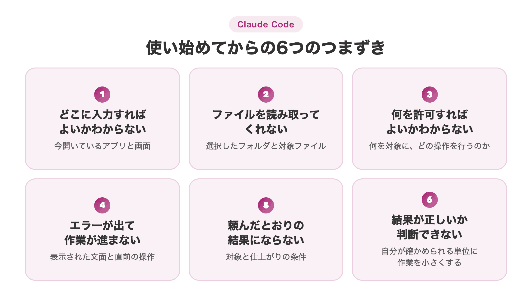 Claude Codeの6つのつまずきと確認点。入力場所がわからない場合は今開いているアプリと画面、ファイルを読み取ってくれない場合は選択フォルダと対象ファイル、許可がわからない場合は操作の対象と内容、エラーの場合は表示文面と直前の操作、頼んだ結果と違う場合は対象と仕上がりの条件を確認。正誤を判断できない場合は、自分が確かめられる単位に作業を小さくする。