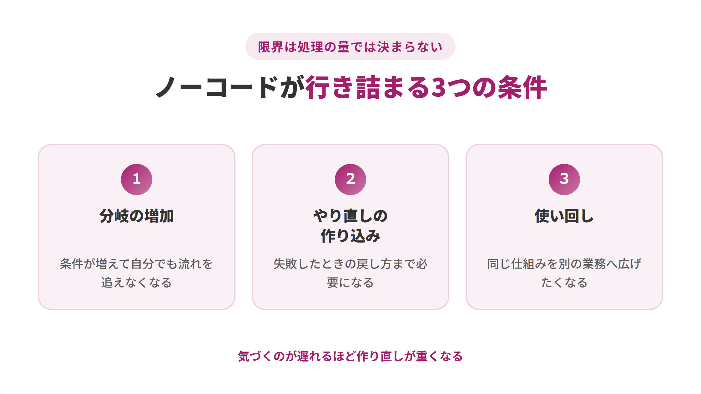 ノーコードが行き詰まる3つの条件。限界は処理の量では決まらず①分岐の増加（条件が増えて自分でも流れを追えなくなる）②やり直しの作り込み（失敗したときの戻し方まで必要になる）③使い回し（同じ仕組みを別の業務へ広げたくなる）。気づくのが遅れるほど作り直しが重くなる