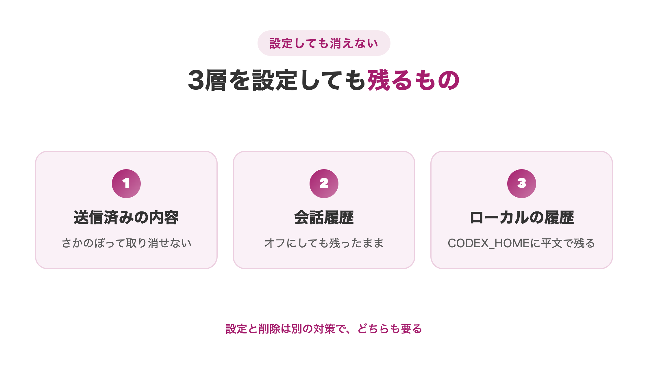 3層を設定しても残るものの図解。①送信済みの内容はさかのぼって取り消せない、②会話履歴はオフにしても残ったまま、③ローカルの履歴はCODEX_HOMEに平文で残る。設定と削除は別の対策で、どちらも要る