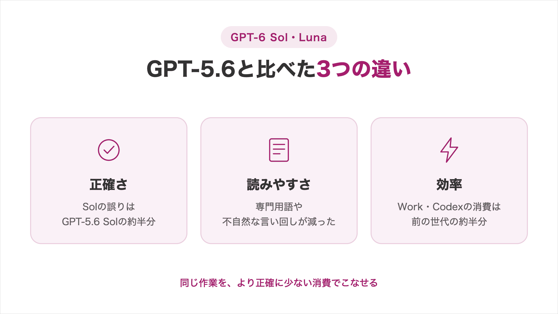 GPT-5.6と比べた3つの違いの図解。正確さはSolの誤りがGPT-5.6 Solの約半分、読みやすさは専門用語や不自然な言い回しの減少、効率はWork・Codexの消費が前世代の約半分