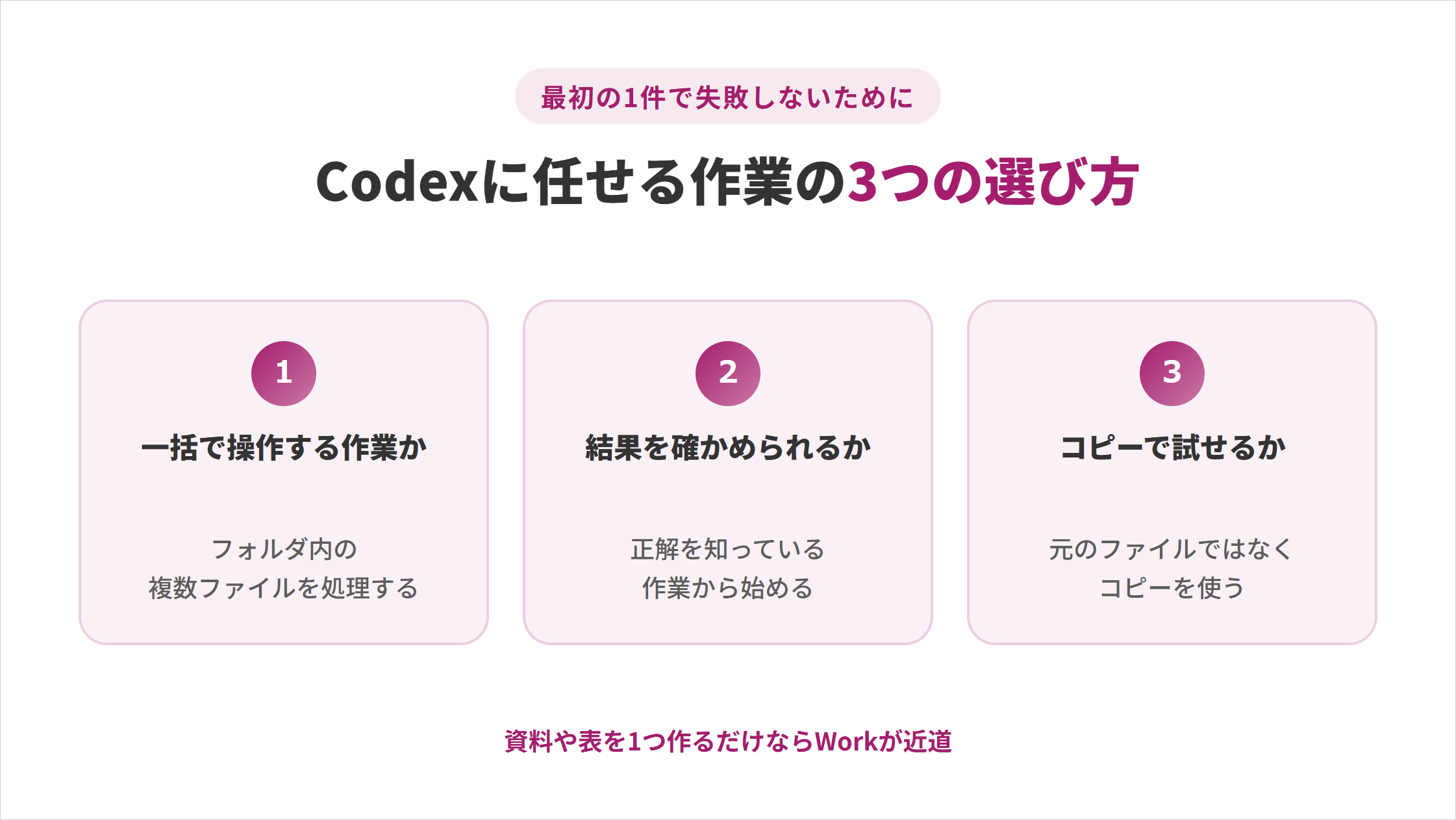 Codexに任せる作業の3つの選び方の図解。①一括で操作する作業か（フォルダ内の複数ファイルを処理する）②結果を確かめられるか（正解を知っている作業から始める）③コピーで試せるか（元のファイルではなくコピーを使う）