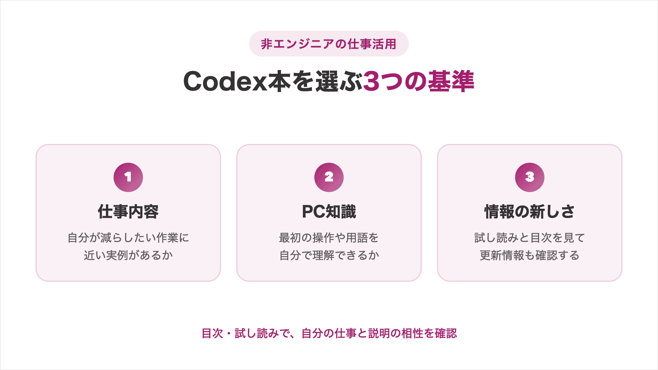非エンジニア向けのCodex本を選ぶ3つの基準。仕事内容:減らしたい作業に近い実例があるか。PC知識:最初の操作や用語を自分で理解できるか。情報の新しさ:試し読み・目次・更新情報を確認する