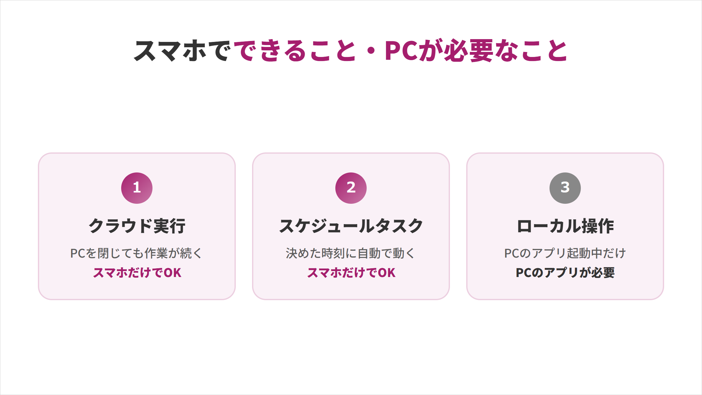 スマホのClaude Coworkでできること・PCが必要なことの図解。1.クラウド実行(PCを閉じても作業が続く)と2.スケジュールタスク(決めた時刻に自動で動く)はスマホだけでOK、3.ローカル操作はPCのアプリ起動中だけ使える