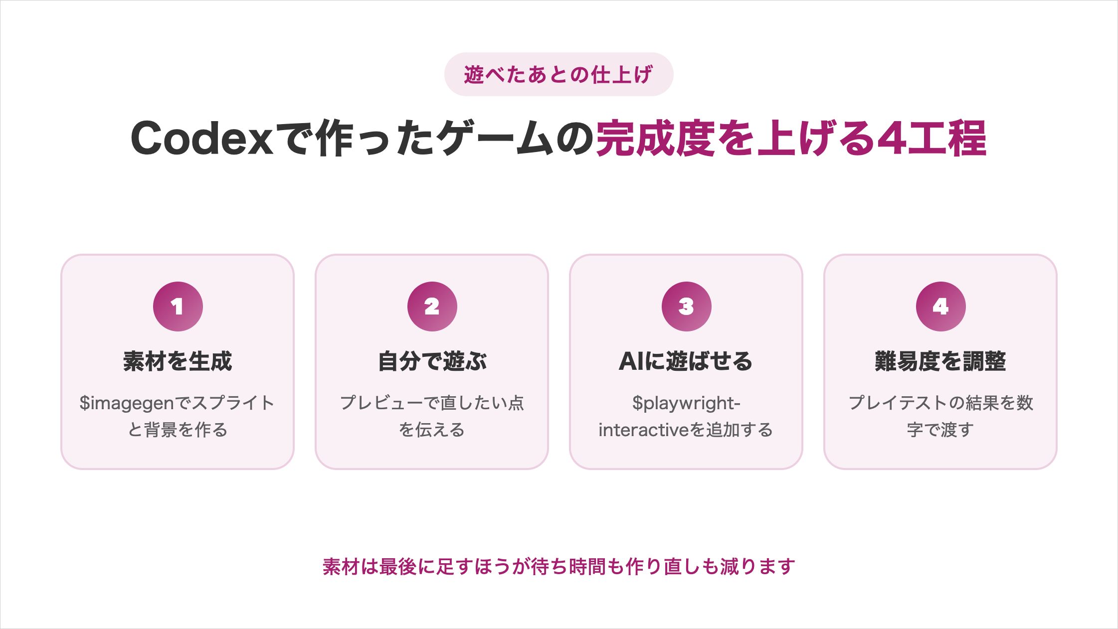 「Codexで作ったゲームの完成度を上げる4工程」の図解。1素材を生成($imagegenでスプライトと背景を作る)、2自分で遊ぶ(プレビューで直したい点を伝える)、3AIに遊ばせる($playwright-interactiveを追加する)、4難易度を調整(プレイテストの結果を数字で渡す)と、素材は最後に足すほうが待ち時間も作り直しも減るという補足