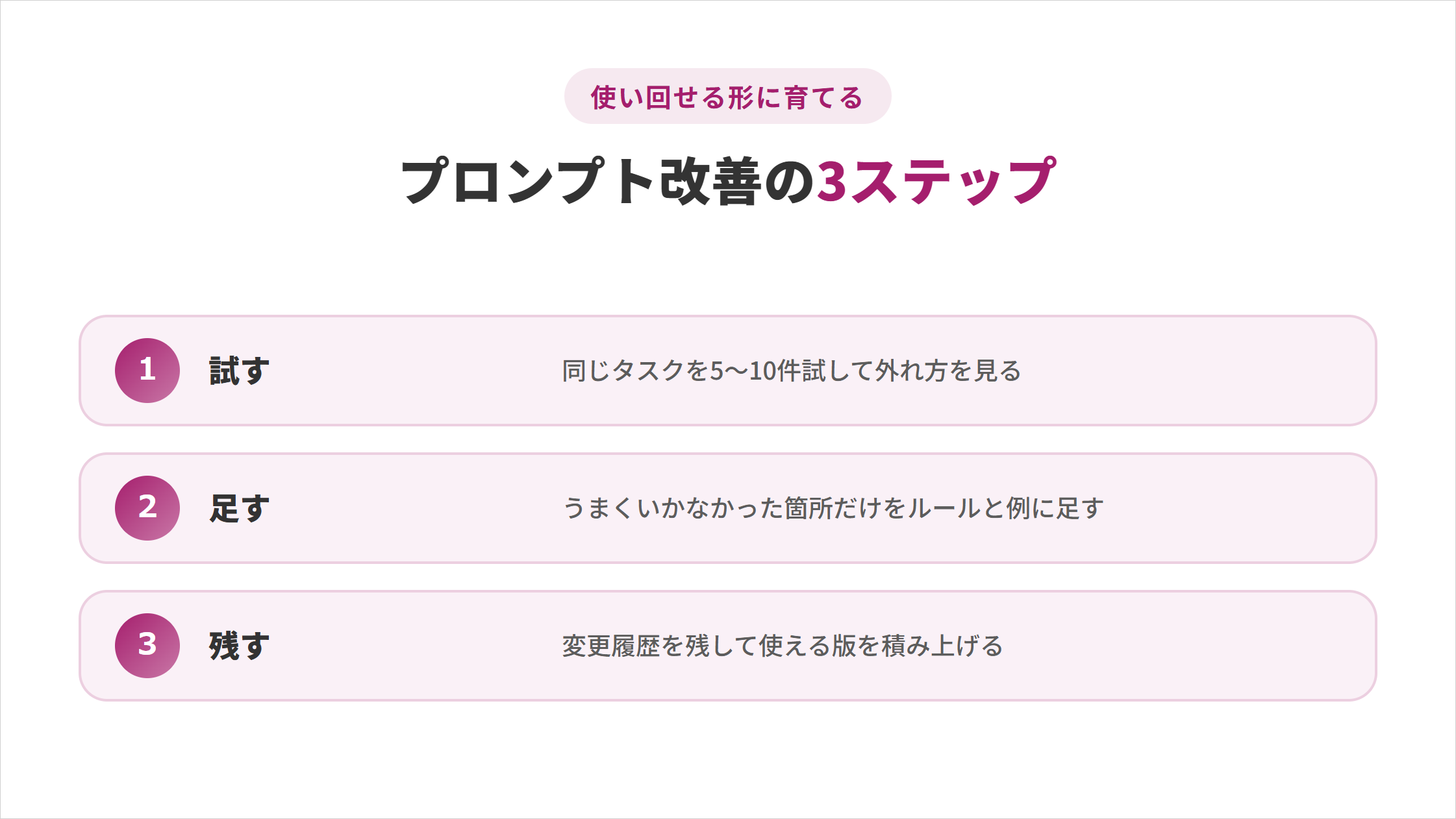 AIエージェントのプロンプトを使い回せる形に育てる改善の3ステップの図解。①試す：同じタスクを5〜10件試して外れ方を見る、②足す：うまくいかなかった箇所だけをルールと例に足す、③残す：変更履歴を残して使える版を積み上げる