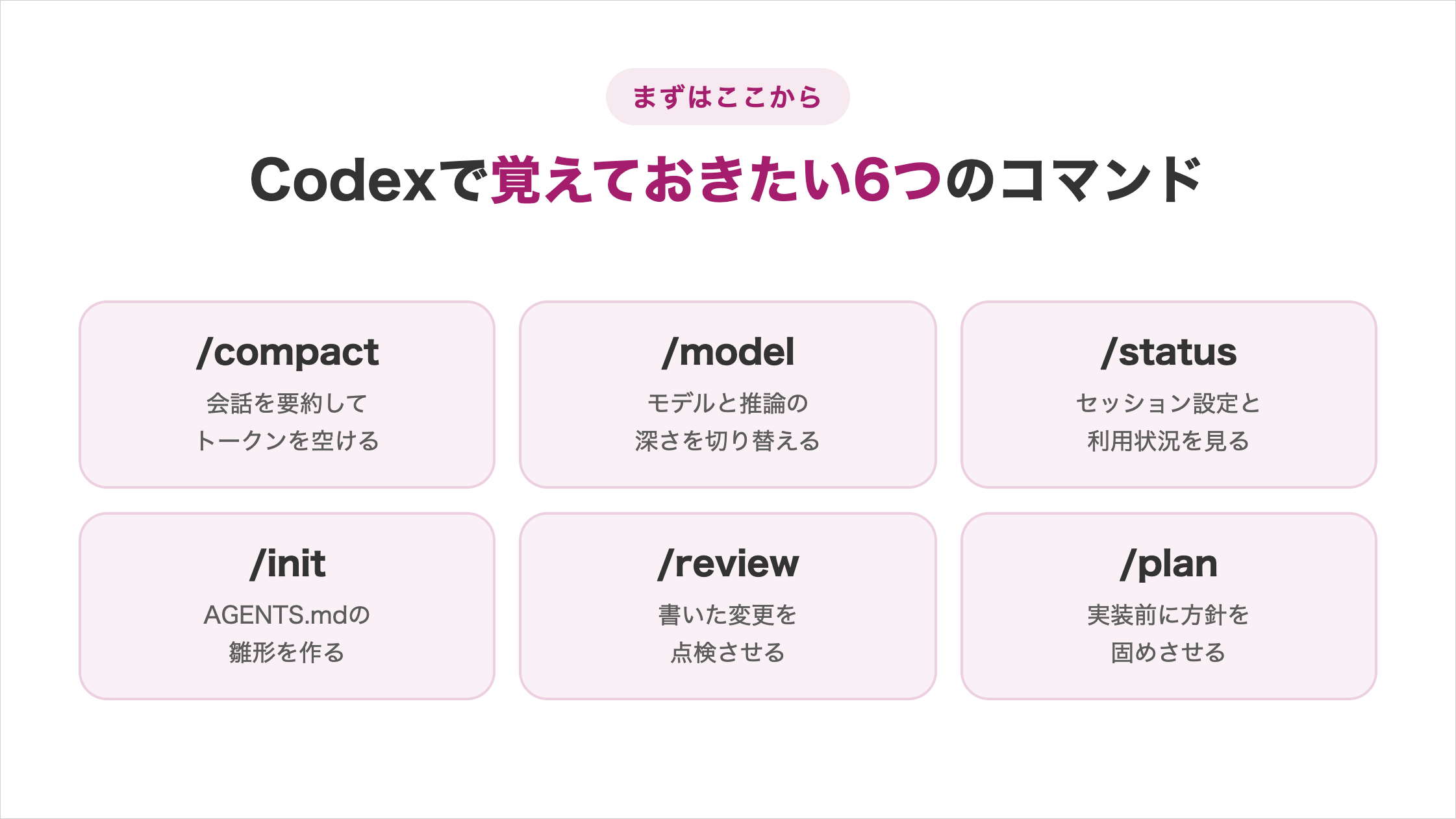 Codexで覚えておきたい6つのコマンドを示した図解。/compact=会話を要約してトークンを空ける、/model=モデルと推論の深さを切り替える、/status=セッション設定と利用状況を見る、/init=AGENTS.mdの雛形を作る、/review=書いた変更を点検させる、/plan=実装前に方針を固めさせる