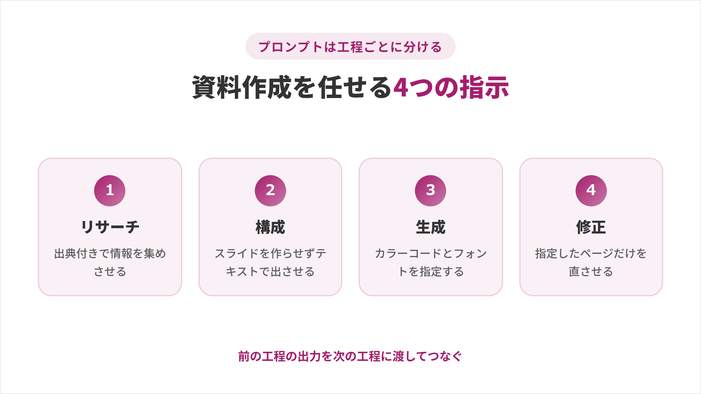 プロンプトは工程ごとに分けて資料作成を任せる4つの指示の図解。①リサーチは出典付きで情報を集めさせる、②構成はスライドを作らせずテキストで出させる、③生成はカラーコードとフォントを指定する、④修正は指定したページだけを直させる。前の工程の出力を次の工程に渡してつなぐ