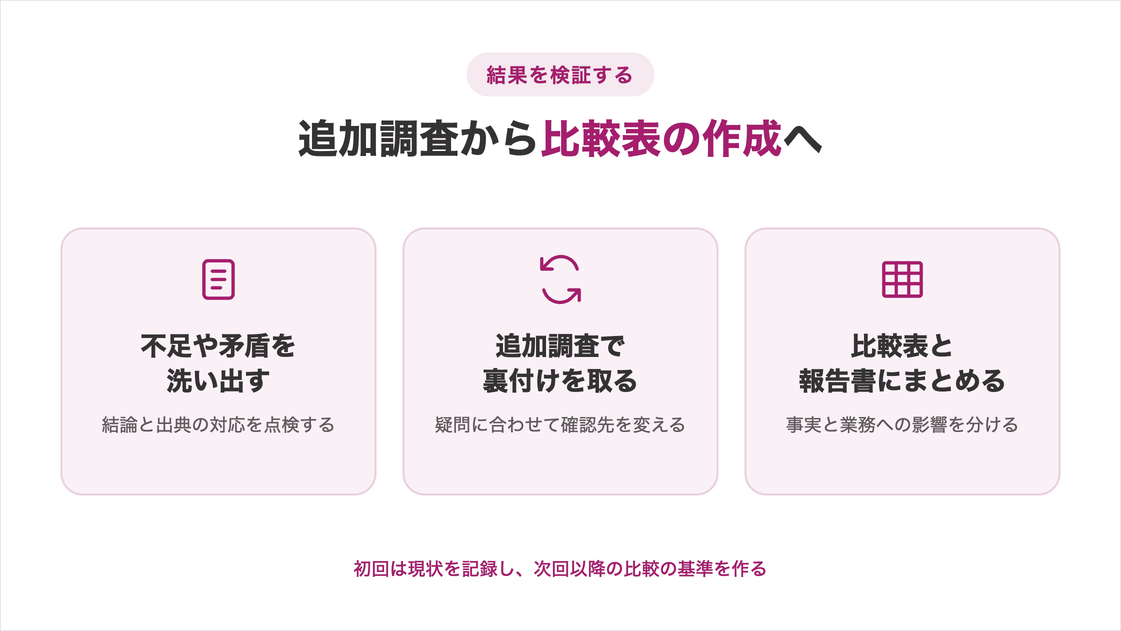 調査結果を検証する3つの工程。①結論と出典の対応を点検して不足や矛盾を洗い出す、②疑問に合わせて確認先を変え、追加調査で裏付けを取る、③事実と業務への影響を分けて比較表と報告書にまとめる。初回は現状を記録して次回以降の比較基準を作る図解