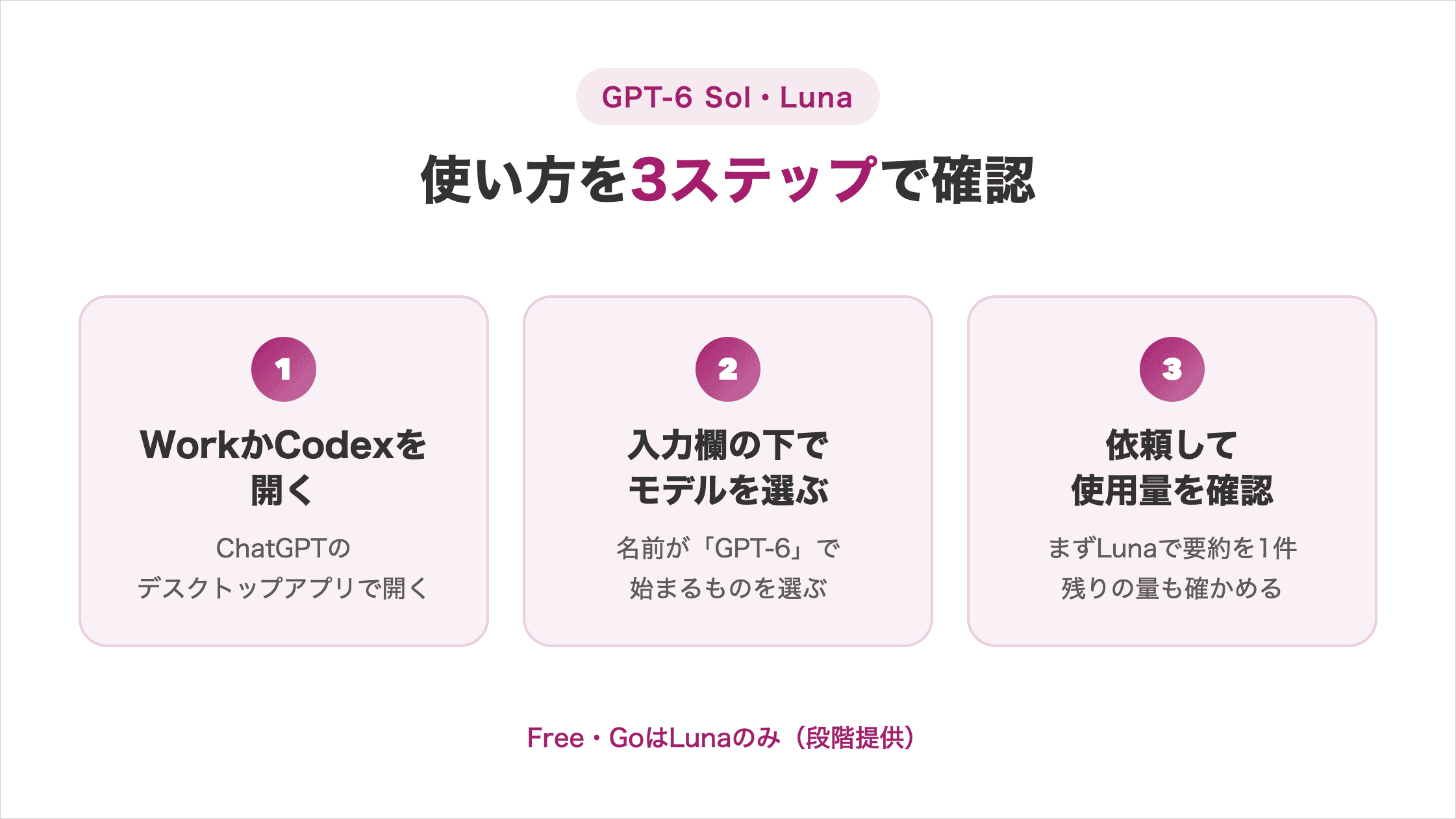 GPT-6 SolとLunaの使い方の図解。デスクトップアプリでWorkかCodexを開き、入力欄の下でGPT-6のモデルを選び、Lunaで要約を依頼して使用量を確認する3ステップ。Free・GoはLunaのみ段階提供