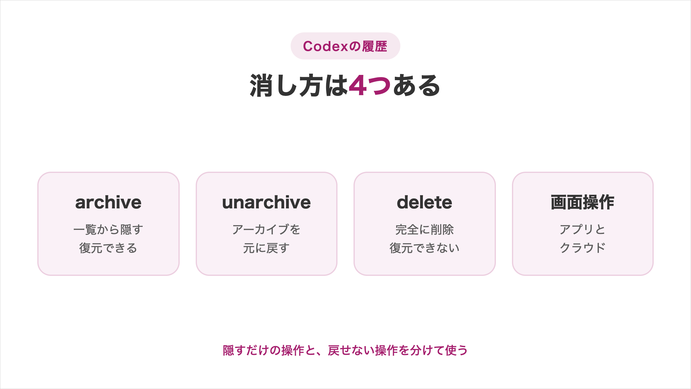 Codexの履歴の消し方は4つある図解。archiveは一覧から隠すだけで復元できる、unarchiveはアーカイブを元に戻す、deleteは完全に削除して復元できない、画面操作はアプリとクラウドで行う。隠すだけの操作と戻せない操作を分けて使う