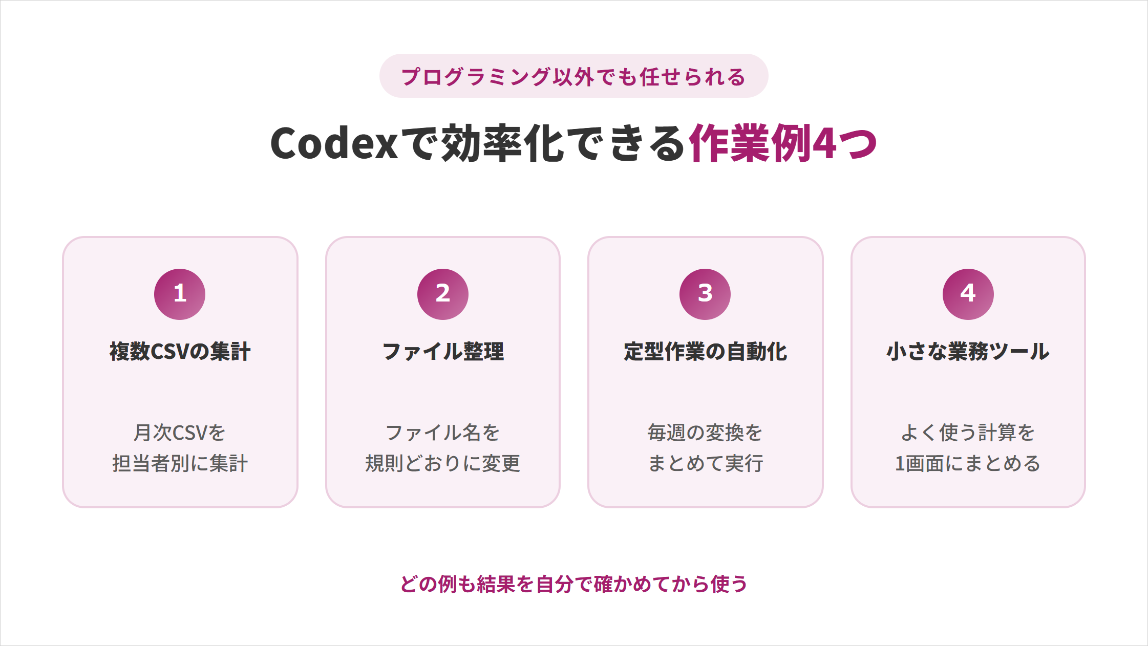 非エンジニアでもCodexで効率化できる作業例4つの図解。①複数CSVの集計（月次CSVを担当者別に集計）②ファイル整理（ファイル名を規則どおりに変更）③定型作業の自動化（毎週の変換をまとめて実行）④小さな業務ツール（よく使う計算を1画面にまとめる）