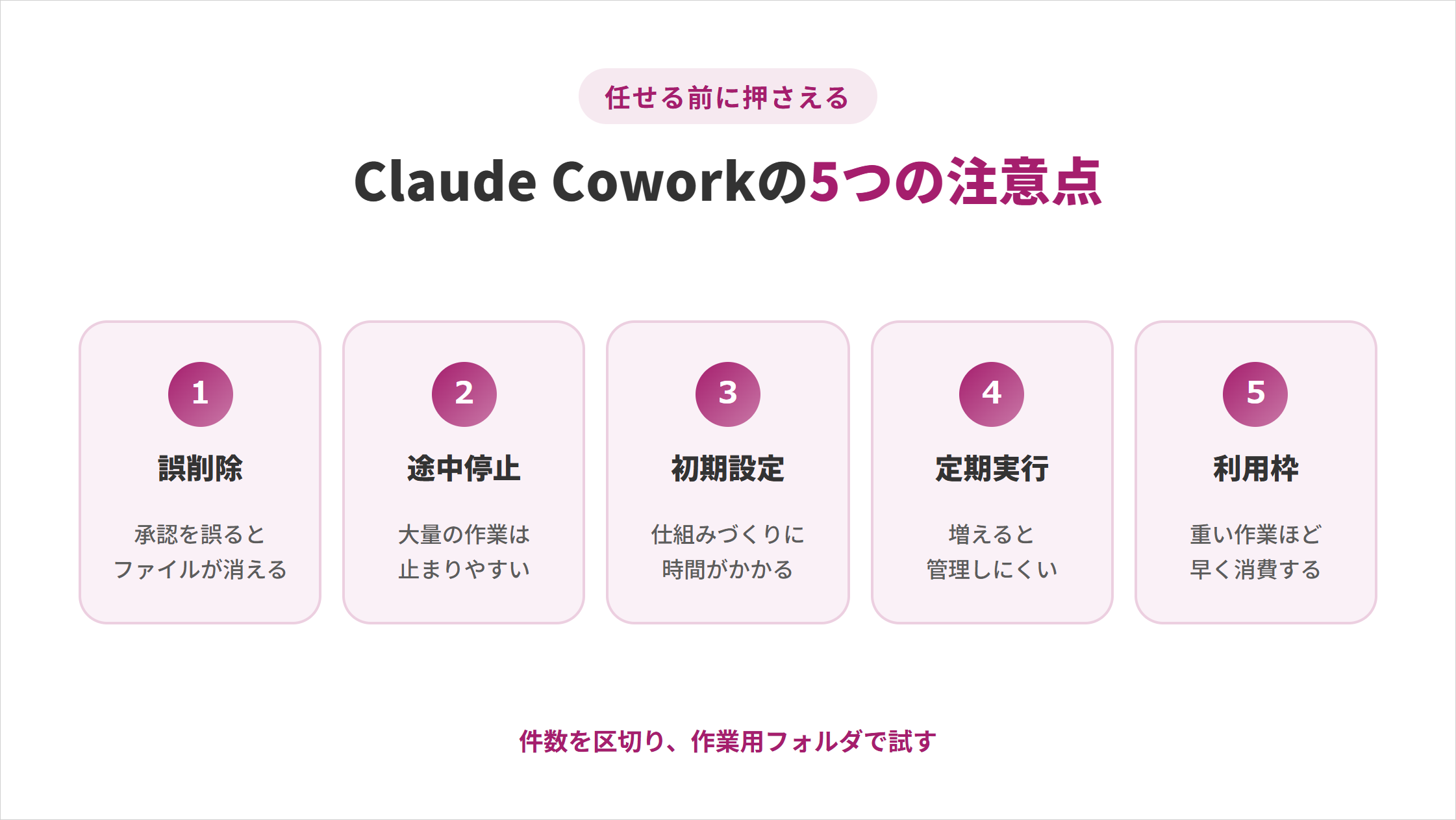 任せる前に押さえる「Claude Coworkの5つの注意点」の図解。①誤削除:承認を誤るとファイルが消える、②途中停止:大量の作業は止まりやすい、③初期設定:仕組みづくりに時間がかかる、④定期実行:増えると管理しにくい、⑤利用枠:重い作業ほど早く消費する。件数を区切り、作業用フォルダで試す