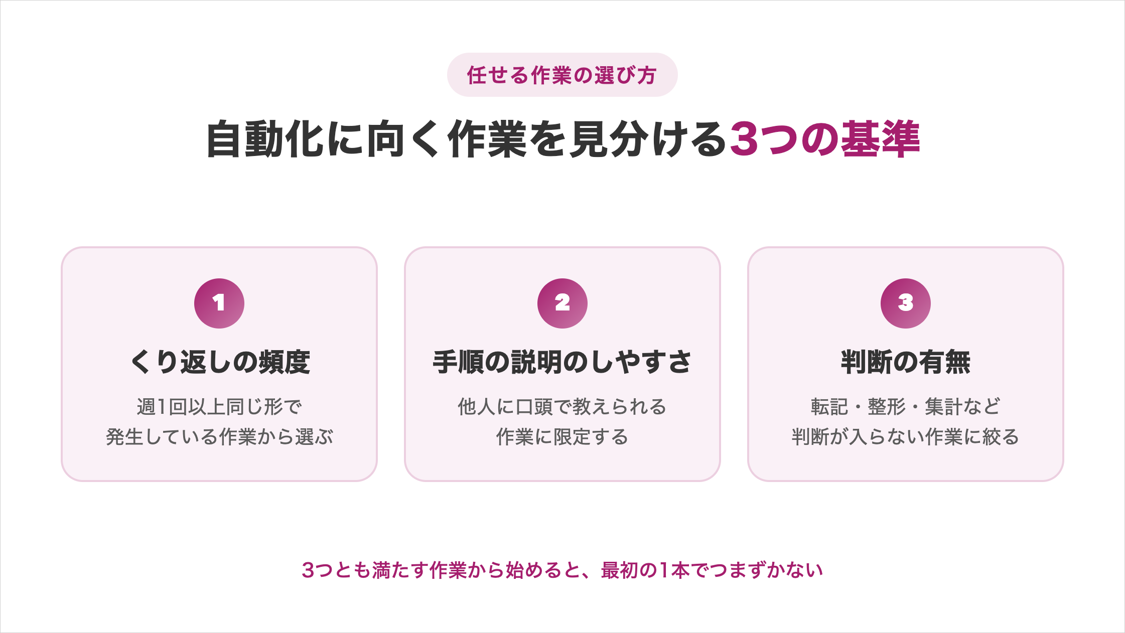 自動化に向く作業を見分ける3つの基準を示した図解。①くり返しの頻度は週1回以上同じ形で発生している作業から選ぶ、②手順の説明のしやすさは他人に口頭で教えられる作業に限定する、③判断の有無は転記・整形・集計など判断が入らない作業に絞る