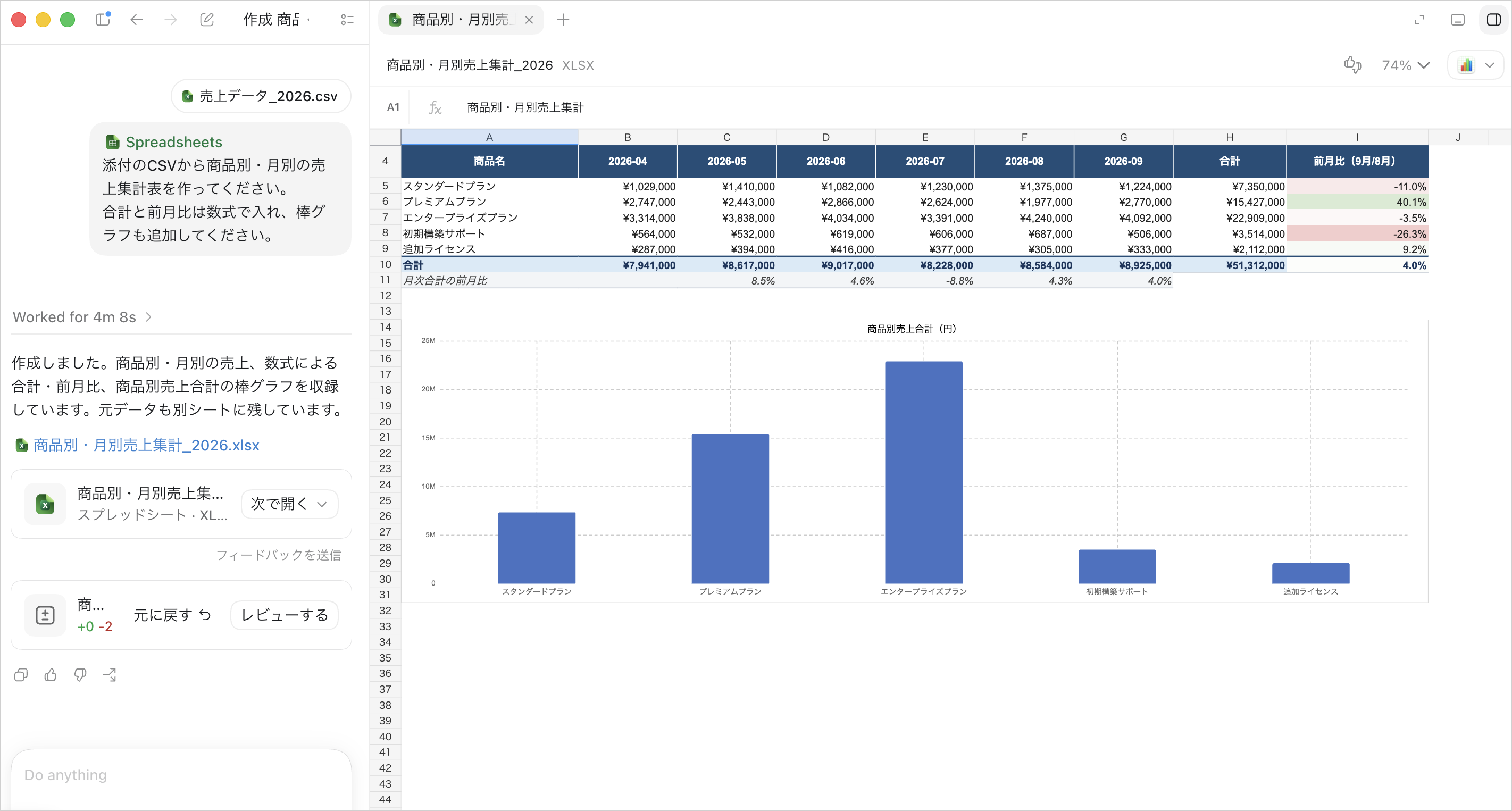 出力された商品別・月別売上集計_2026.xlsxを開き、集計表と商品別売上合計の棒グラフが並んだ画面