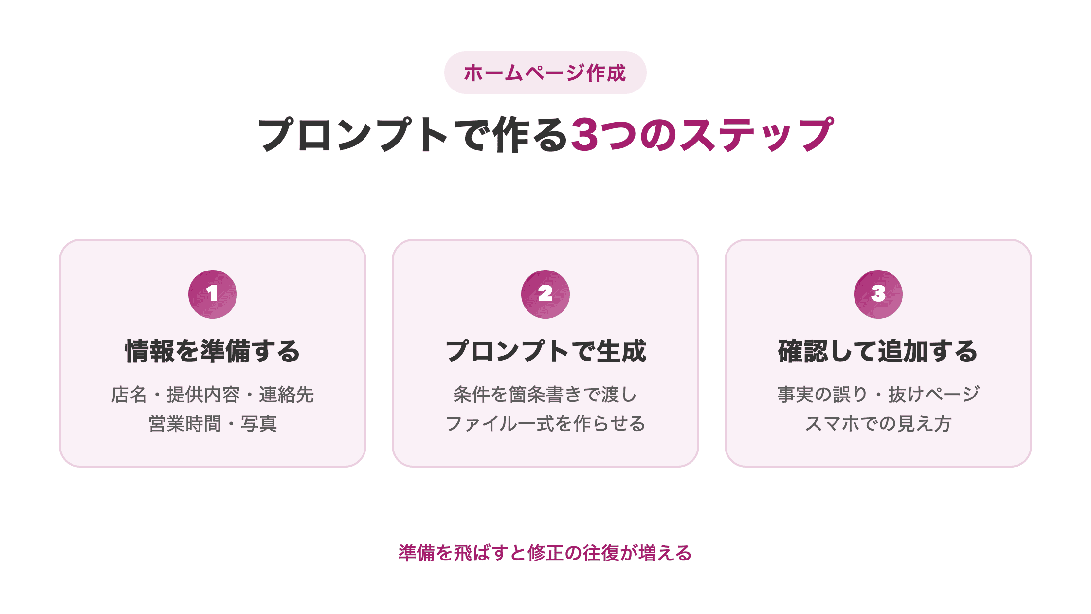 ホームページ作成の3ステップの図解。①サイトに載せる情報を準備する②プロンプトを入力してページを生成する③生成結果を確認し不足ページを追加する、を順に示す